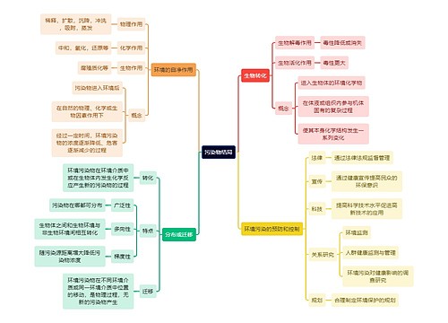 医学知识污染物结局思维导图