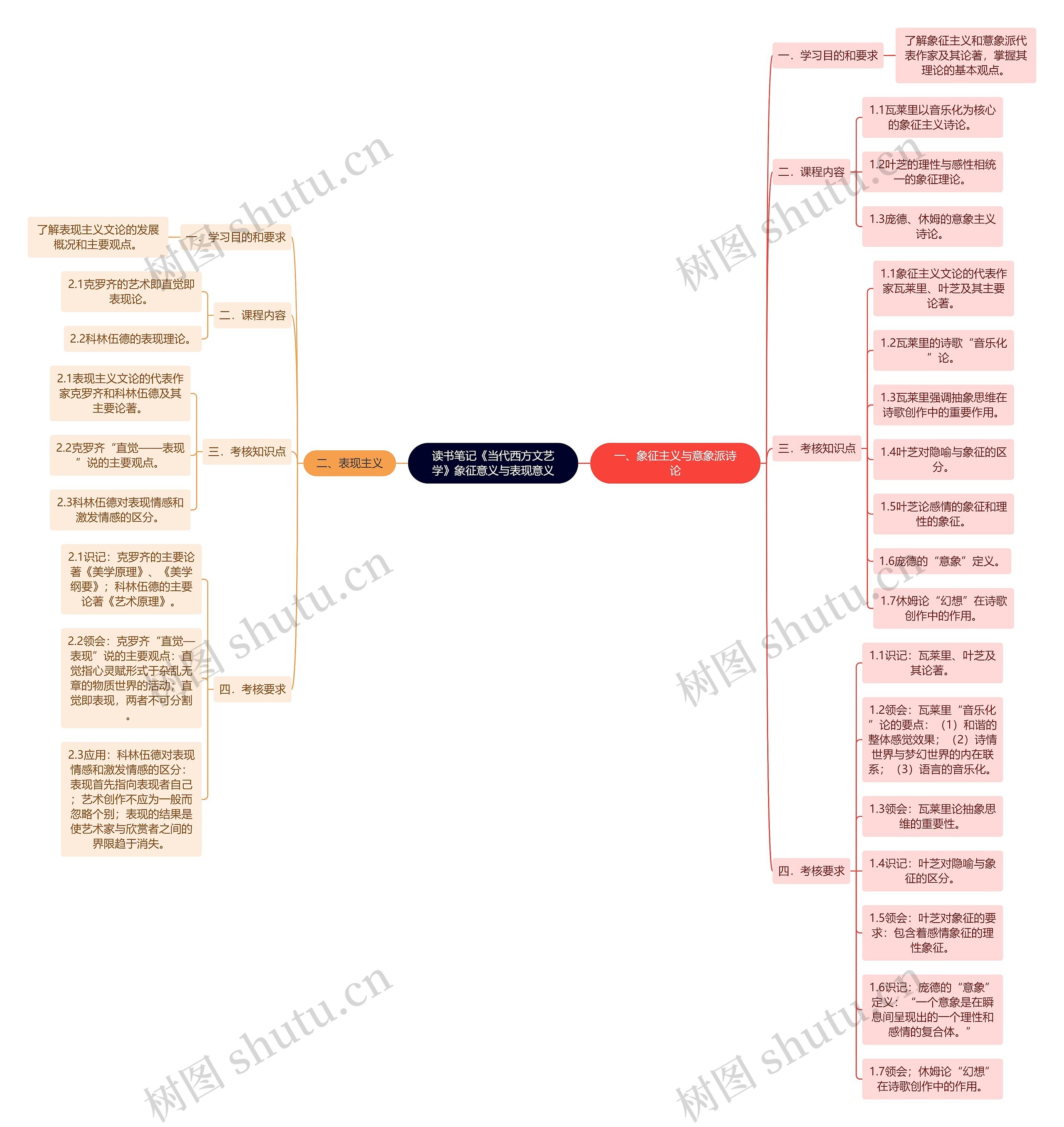 读书笔记《当代西方文艺学》象征意义与表现意义思维导图