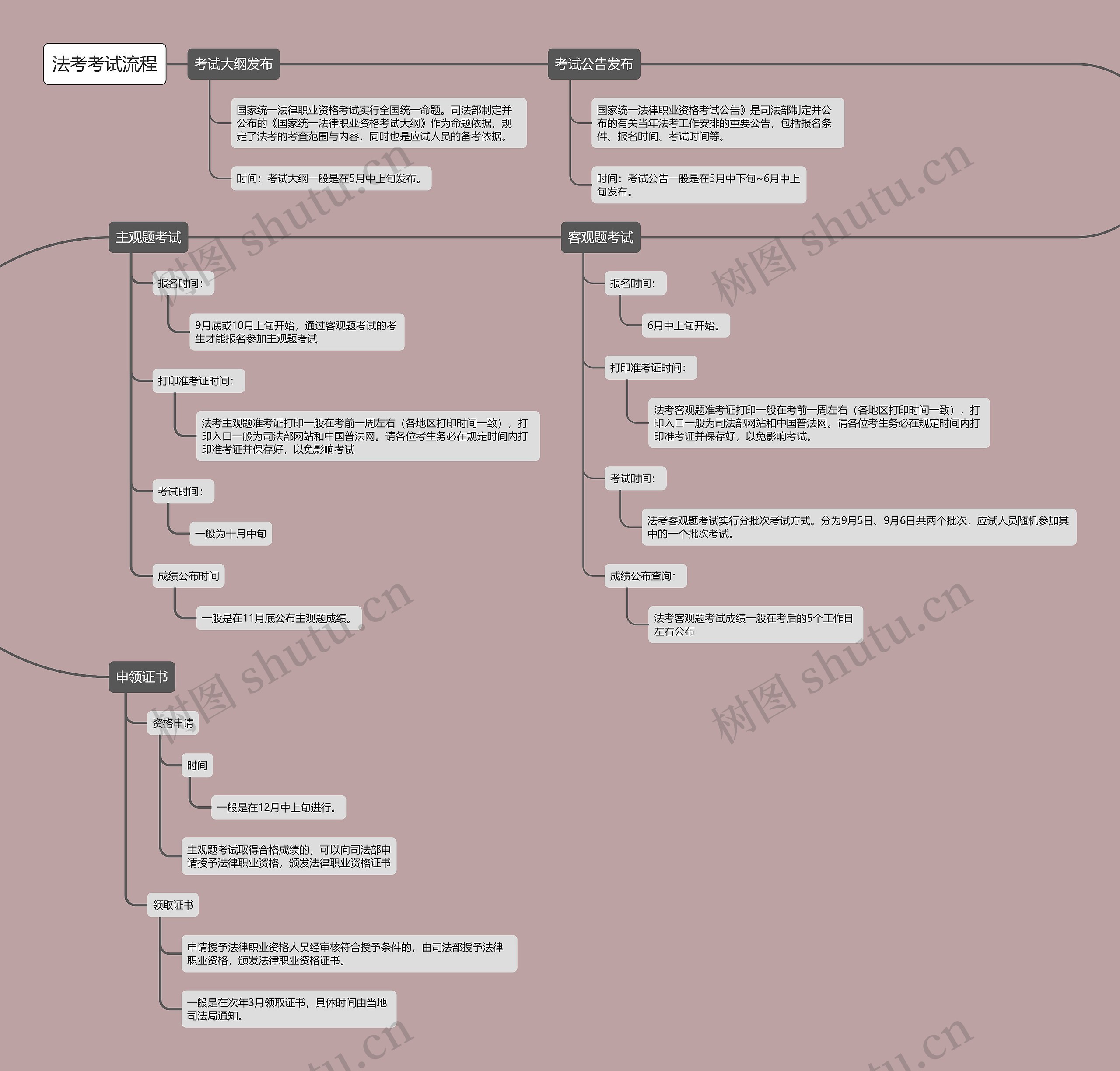法考考试流程思维导图高清图 法考考试流程思维导图