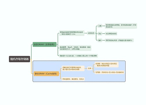 计算机考试知识随机存取存储器思维导图