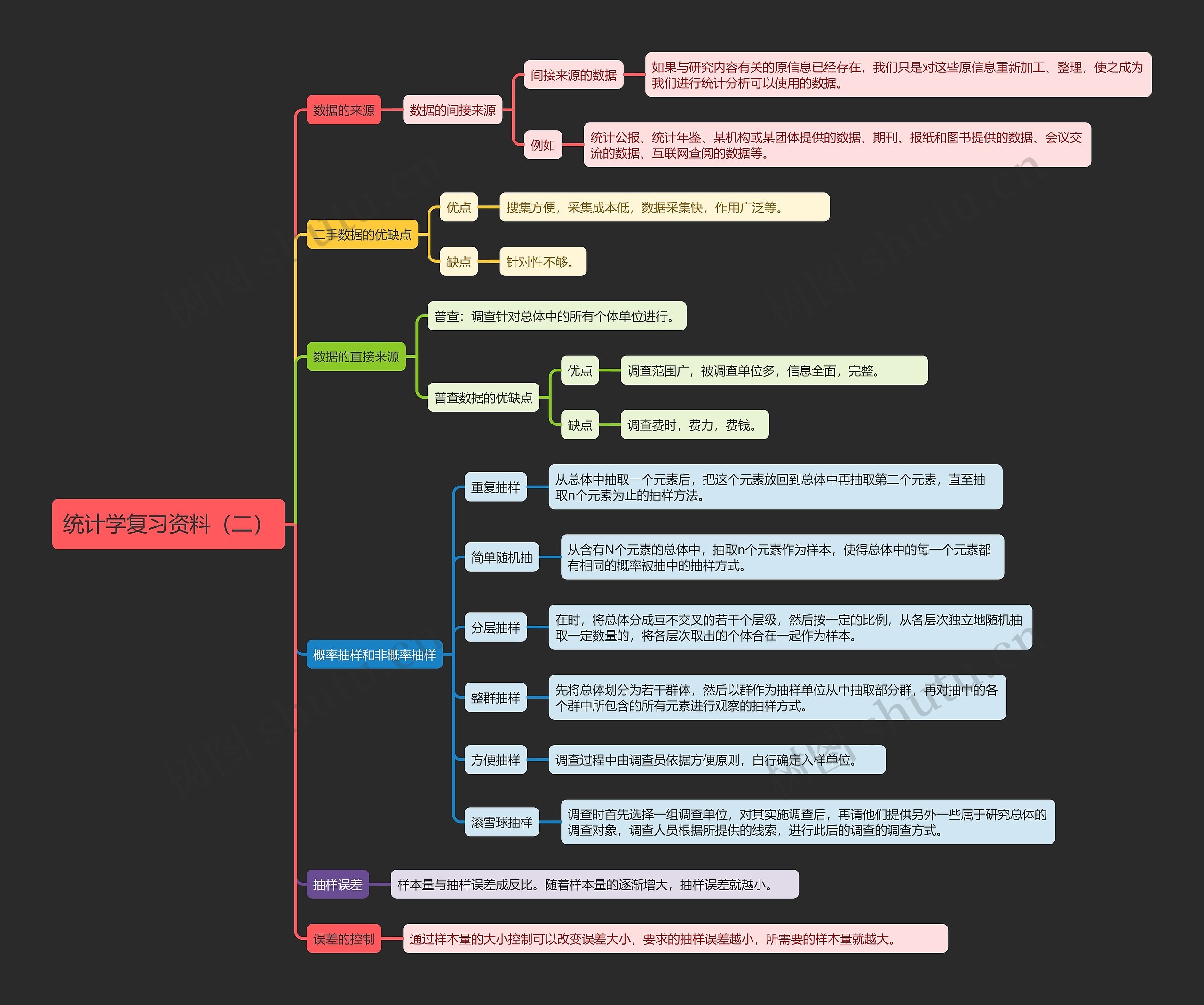 统计学复习资料（二）思维导图