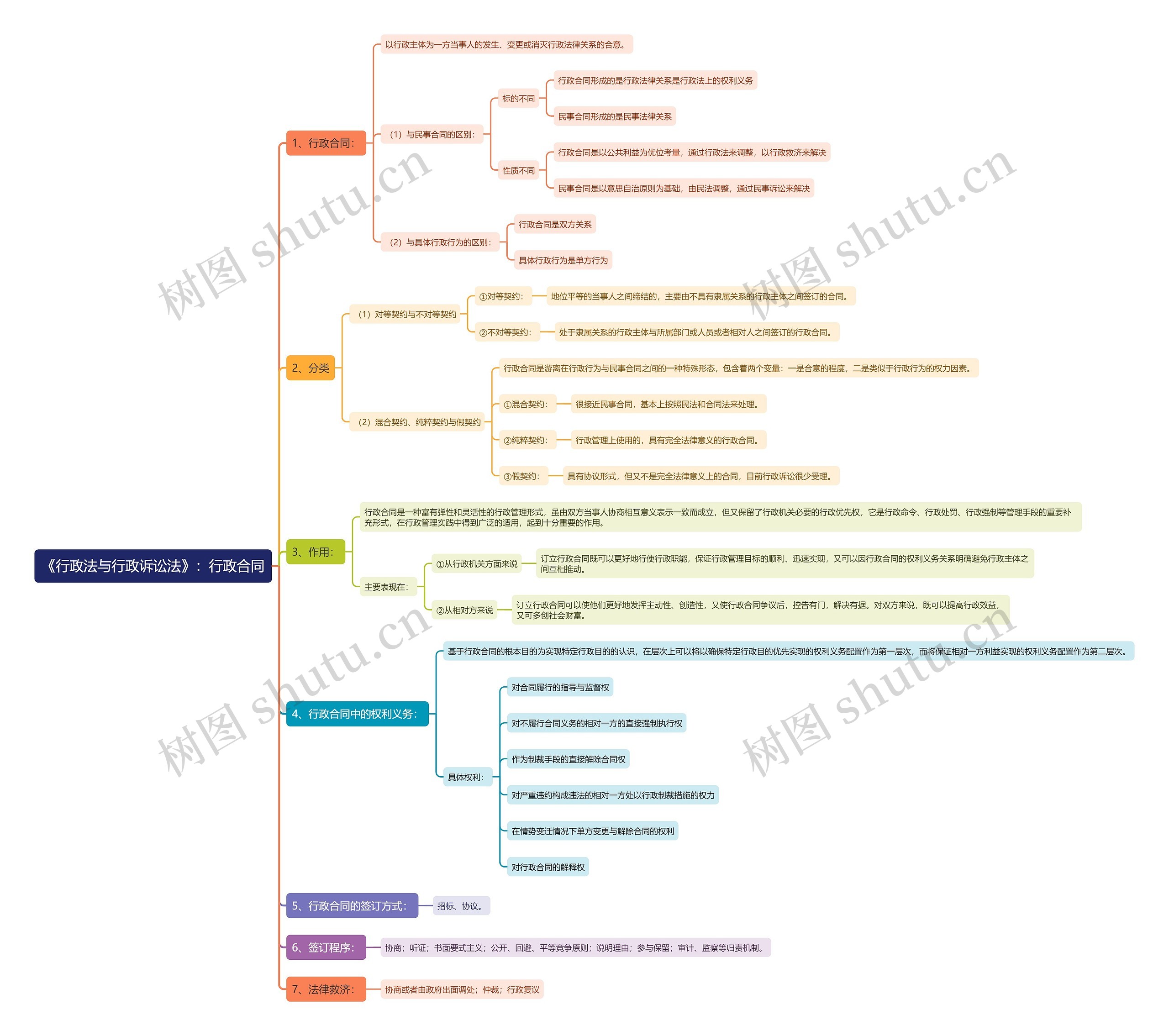 《行政法与行政诉讼法》：行政合同思维导图