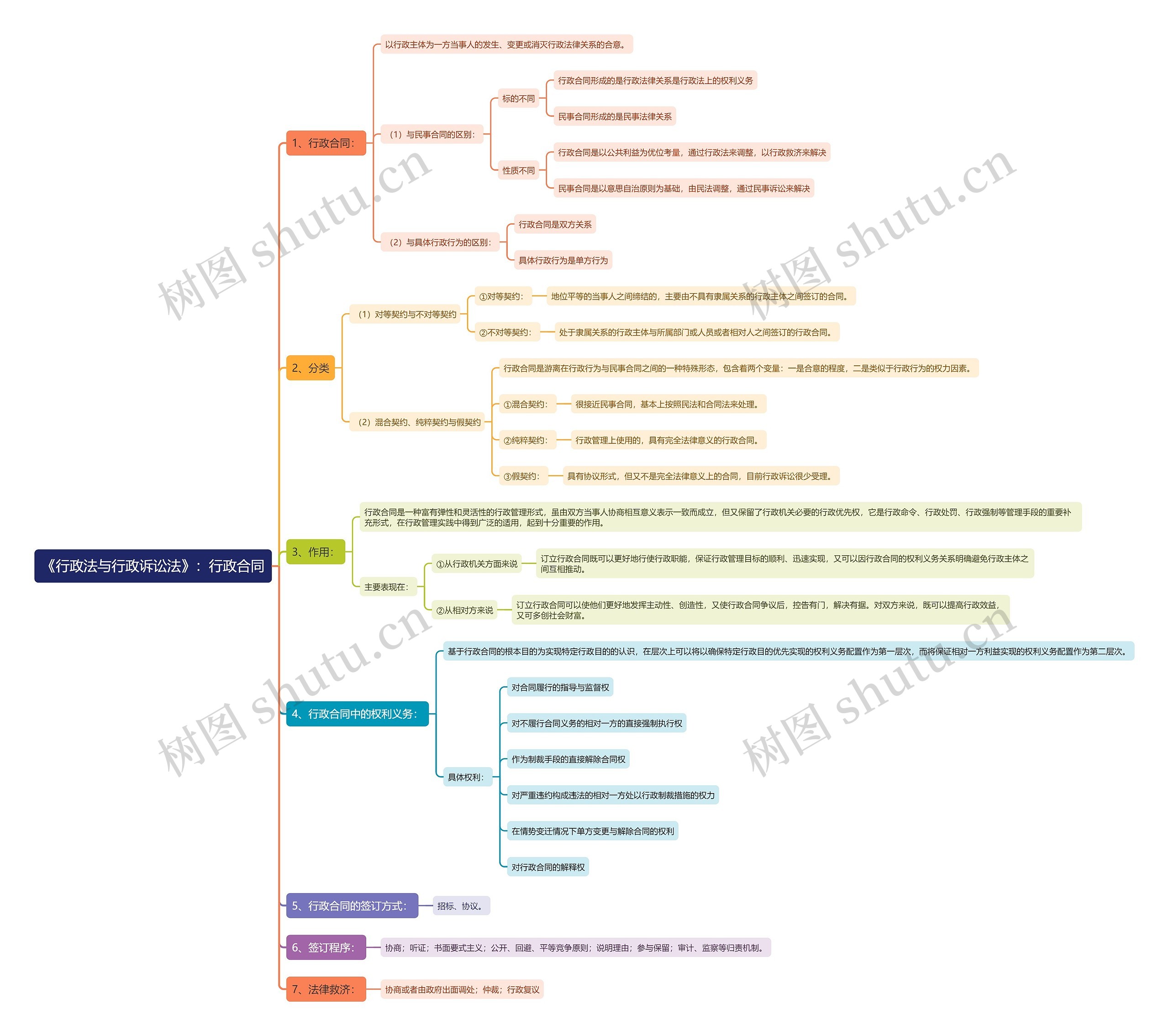 《行政法与行政诉讼法》:行政合同思维导图高清图 《行政法与行政诉讼法》:行政合同思维导图