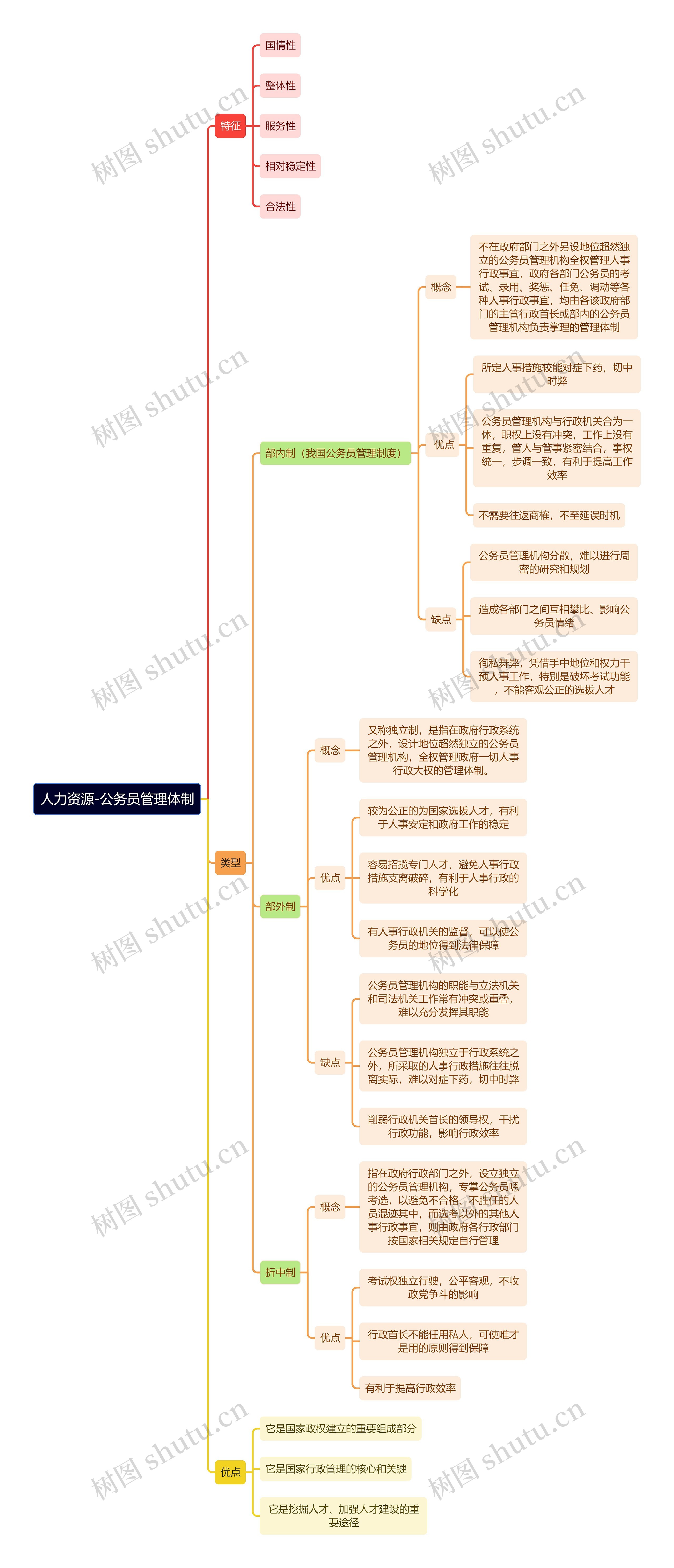 人力资源-公务员管理体制