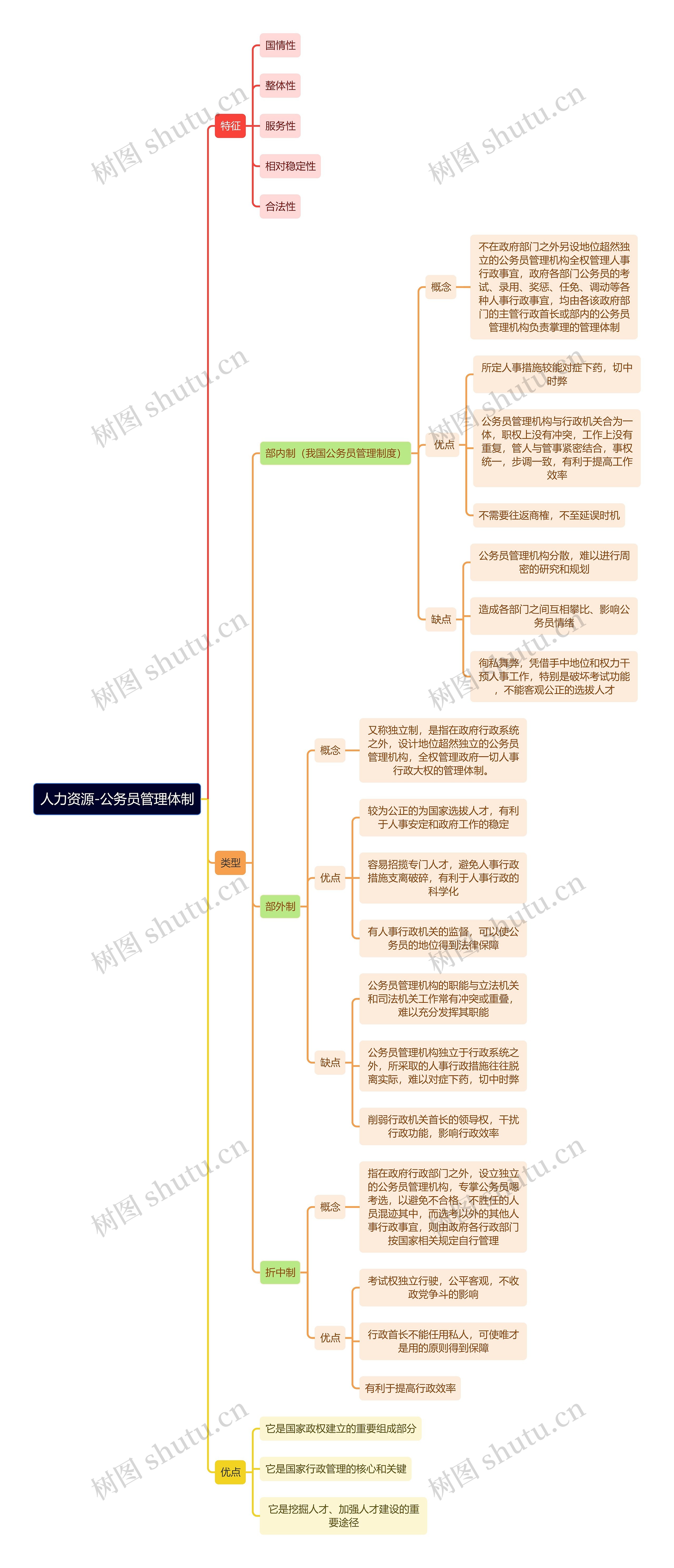 人力资源-公务员管理体制思维导图高清图 人力资源-公务员管理体制思维导图
