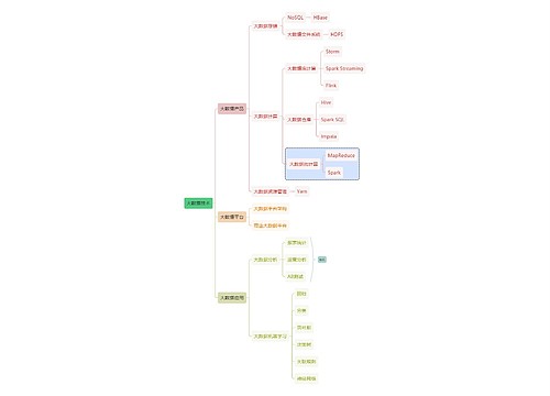 互联网大数据技术思维导图