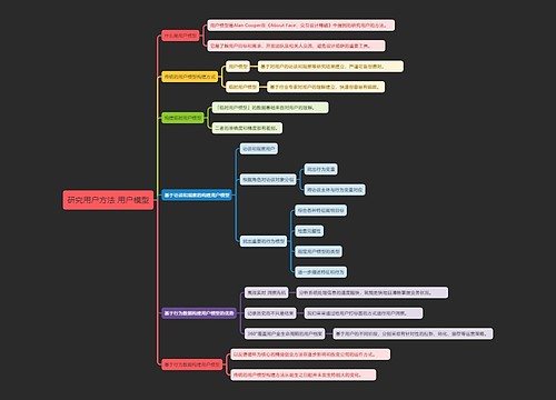 研究用方法 用户模型
