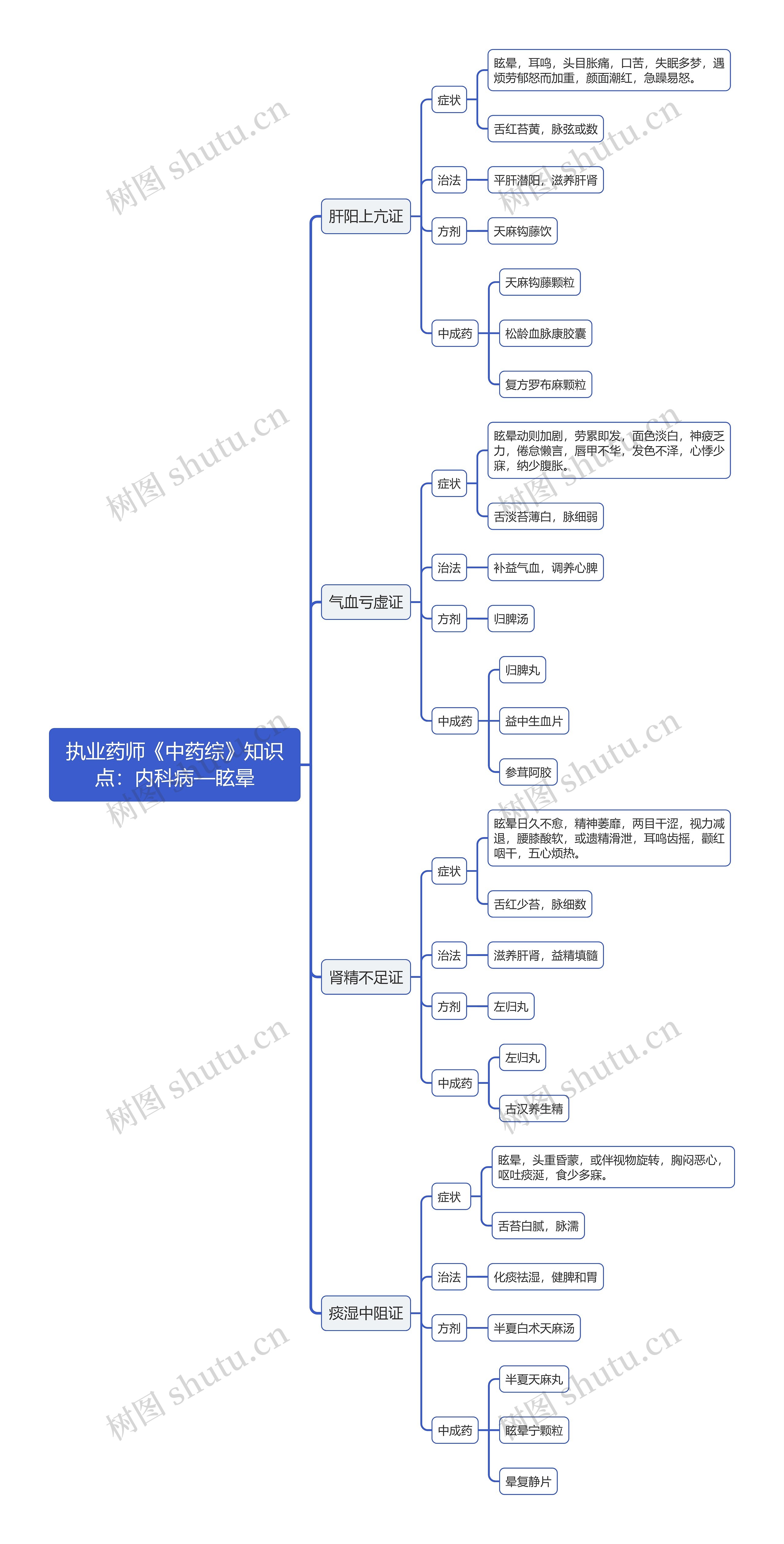执业药师《中药综》知识点：内科病—眩晕思维导图