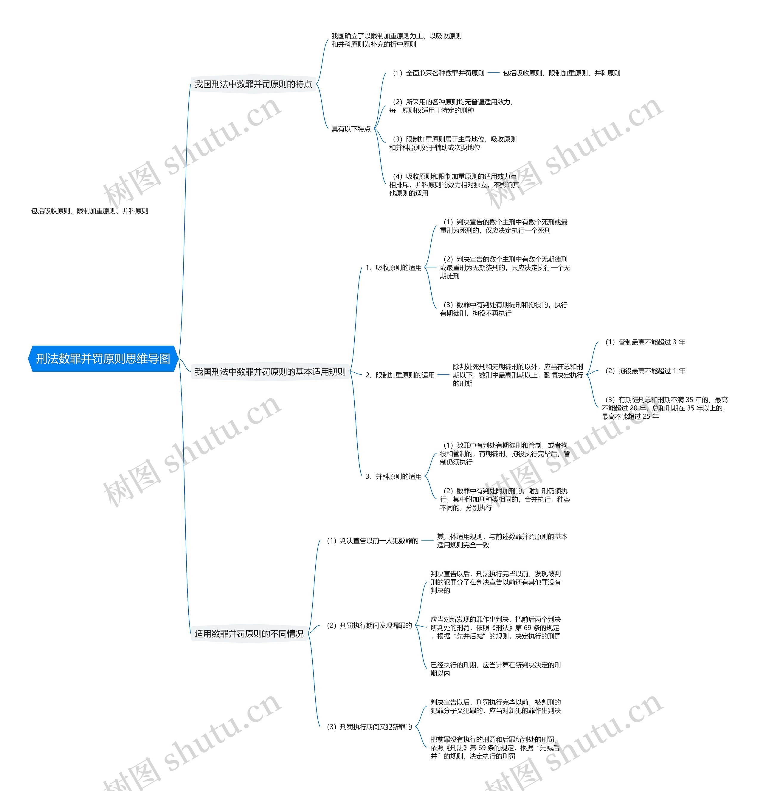 刑法数罪并罚原则思维导图