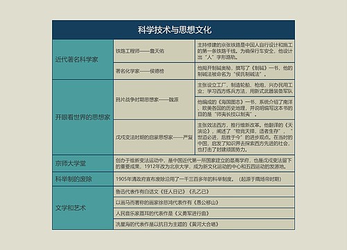  八年级历史上册科学技术与思想文化思维导图