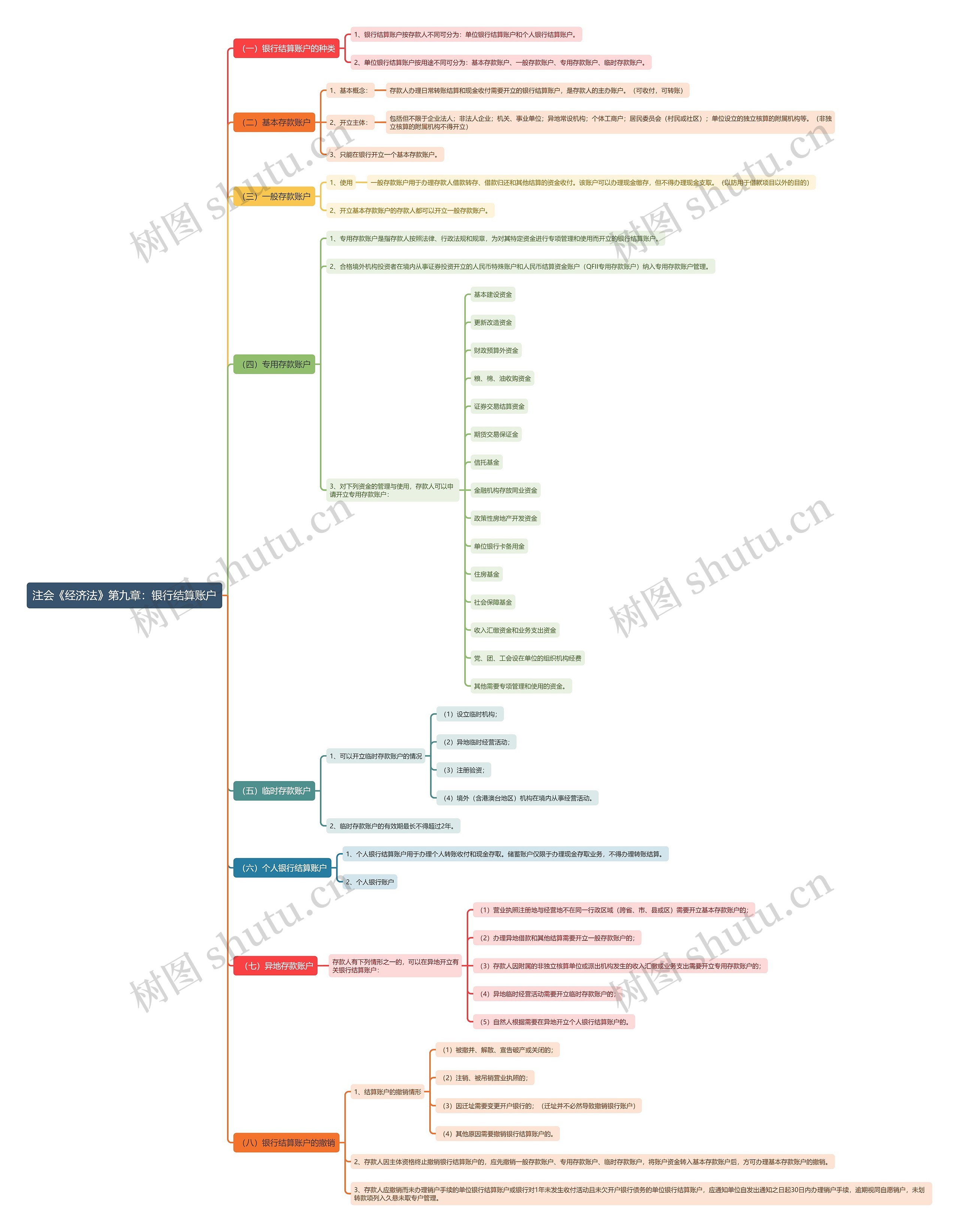 注会《经济法》第九章：银行结算账户思维导图