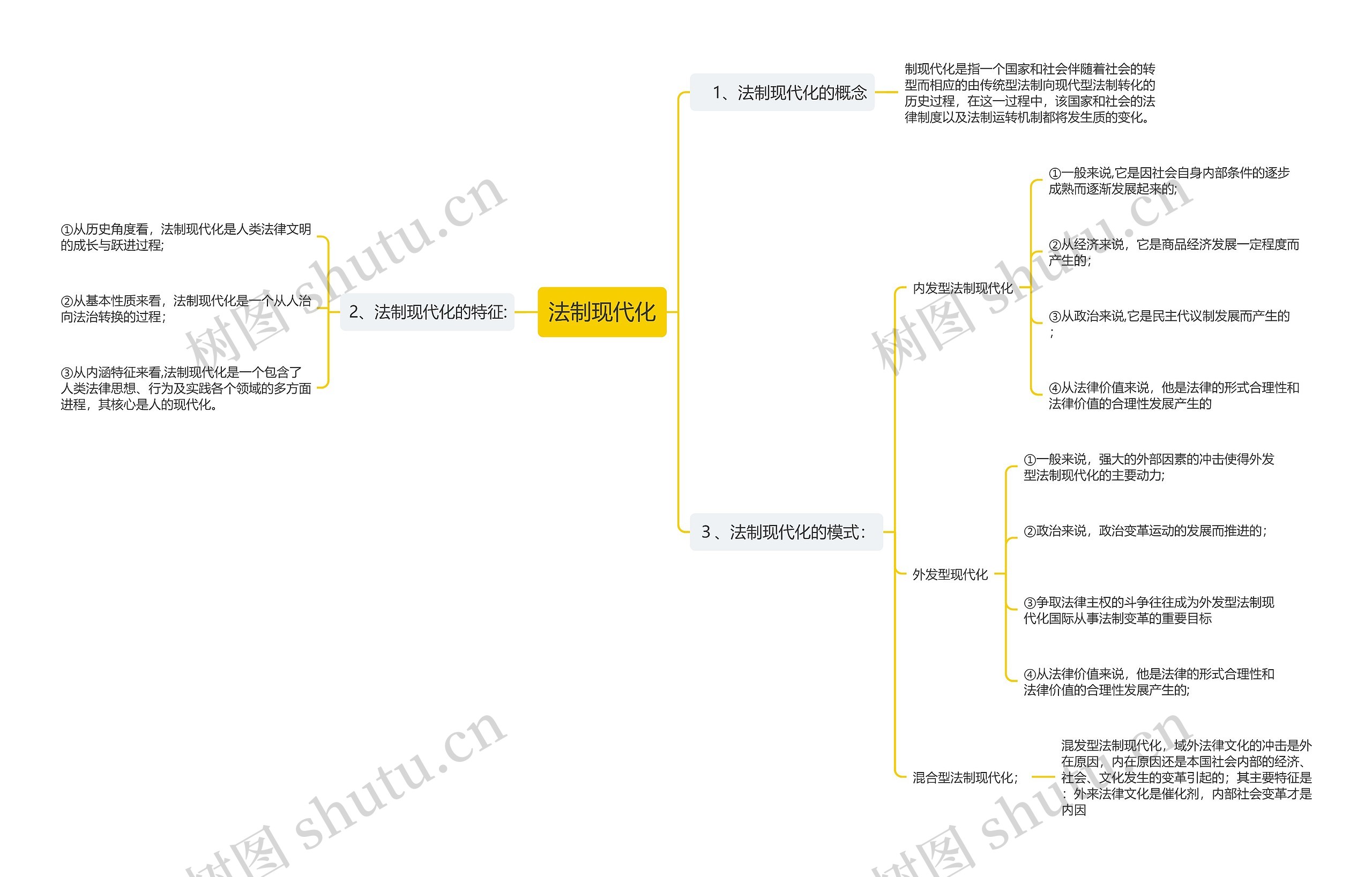 法制现代化思维导图