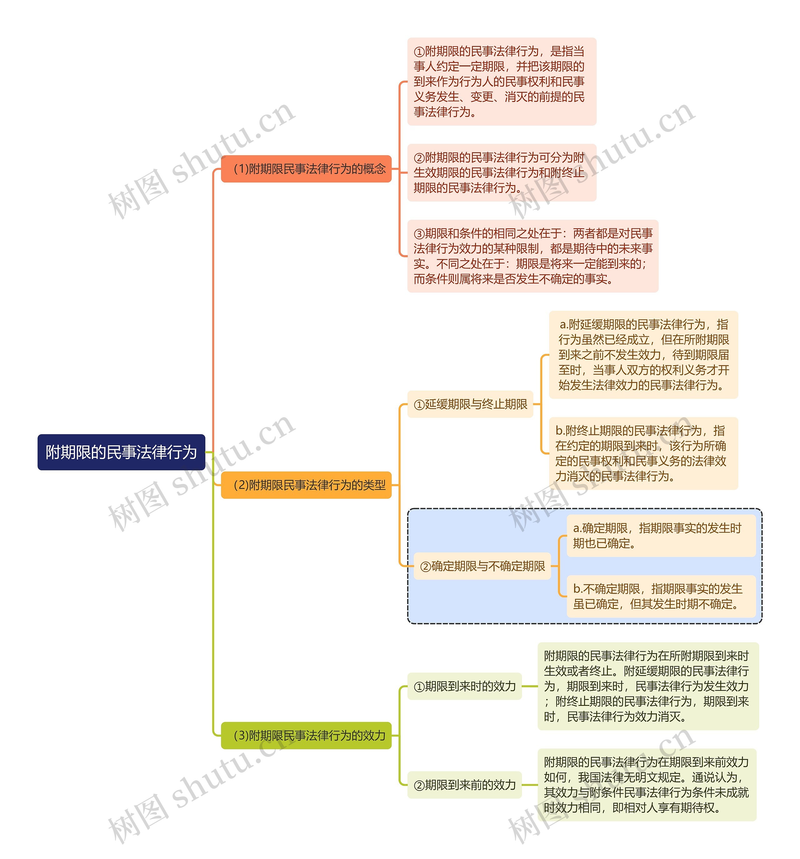 民法知识附期限的民事法律行为思维导图