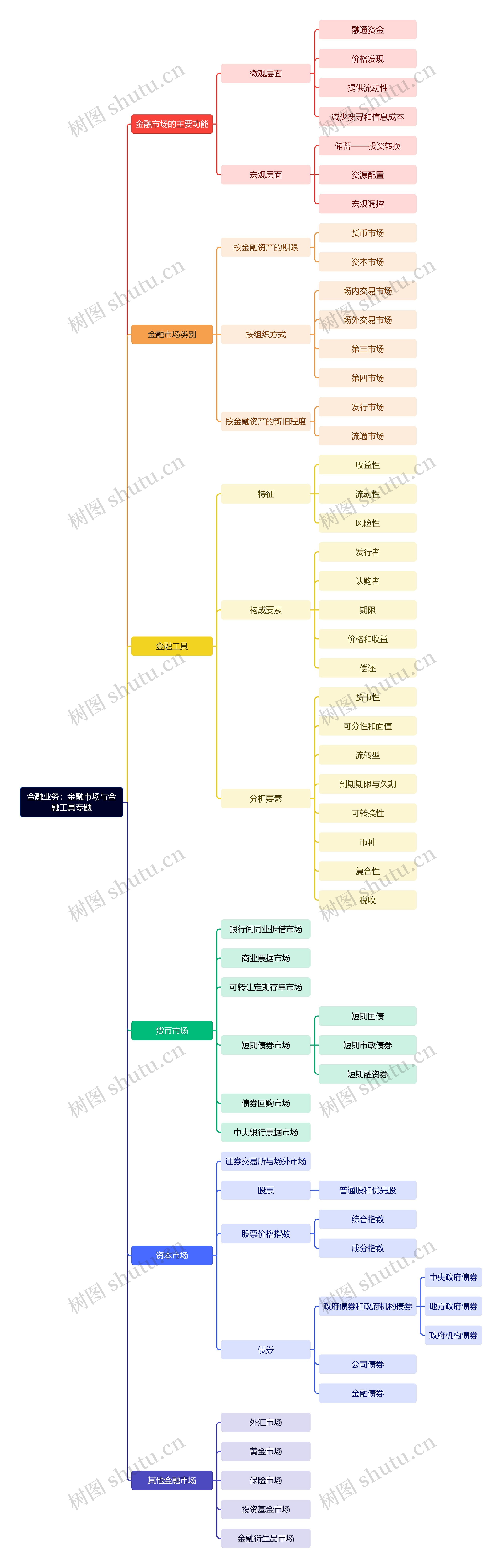 金融业务:金融市场与金融工具专题思维导图高清图 金融业务:金融市场与金融工具专题思维导图