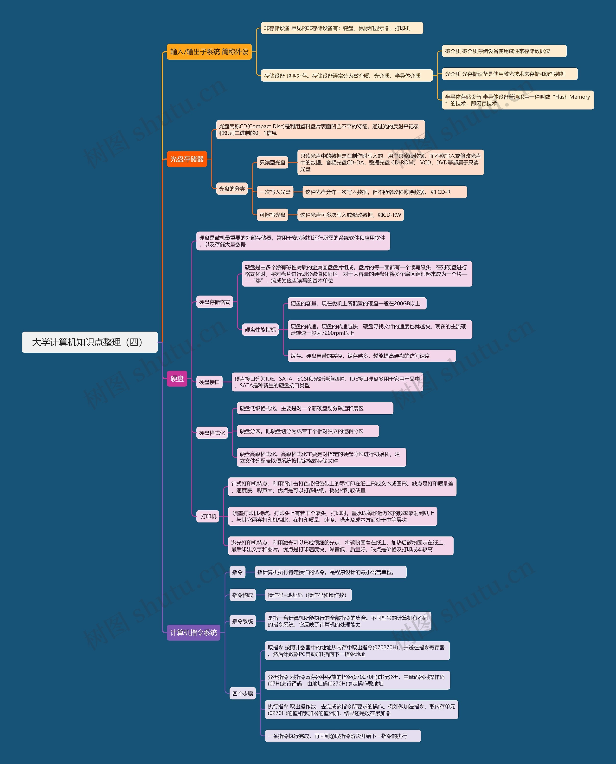 大学计算机知识点整理（四）思维导图