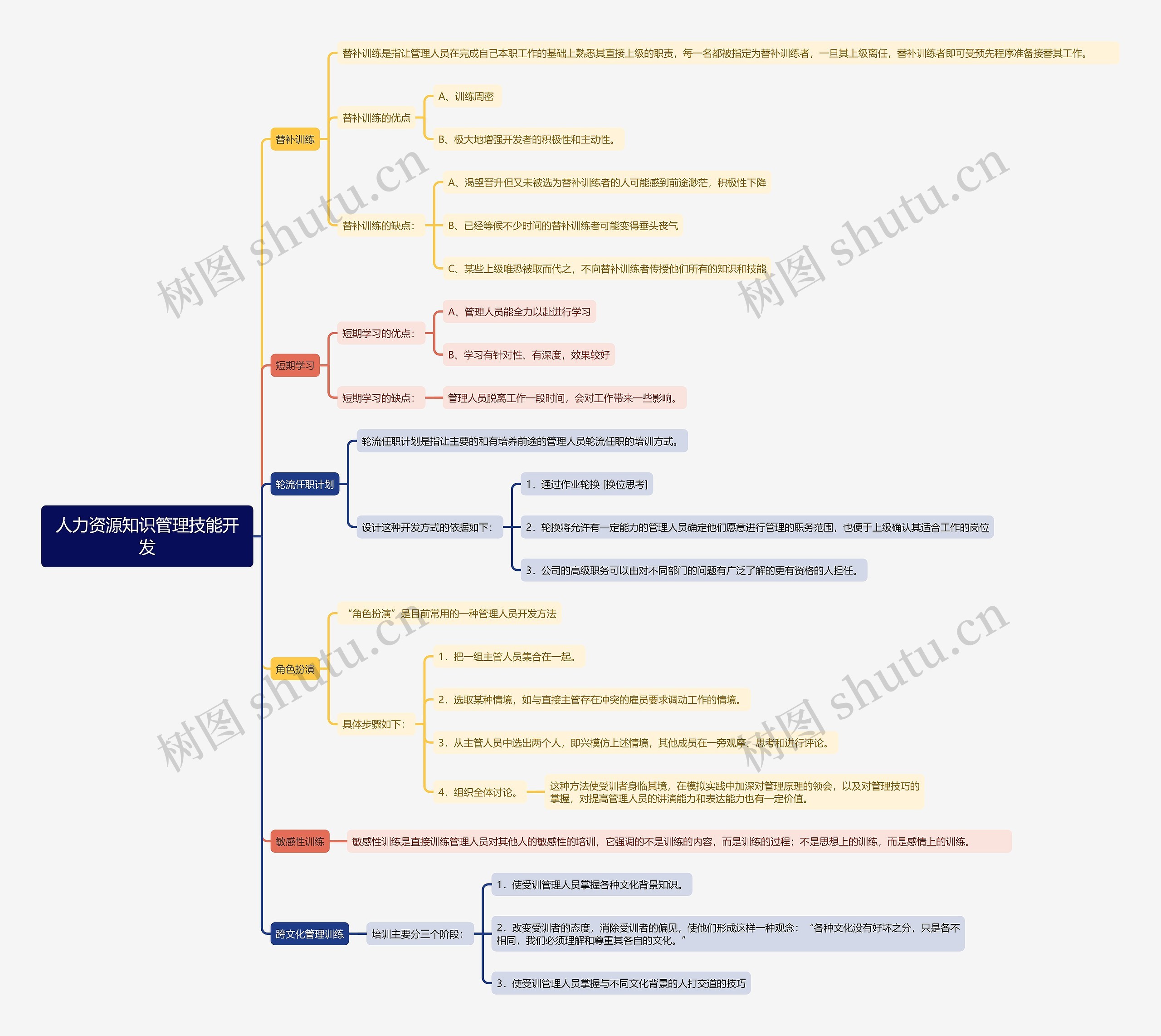 人力资源知识管理技能开发思维导图