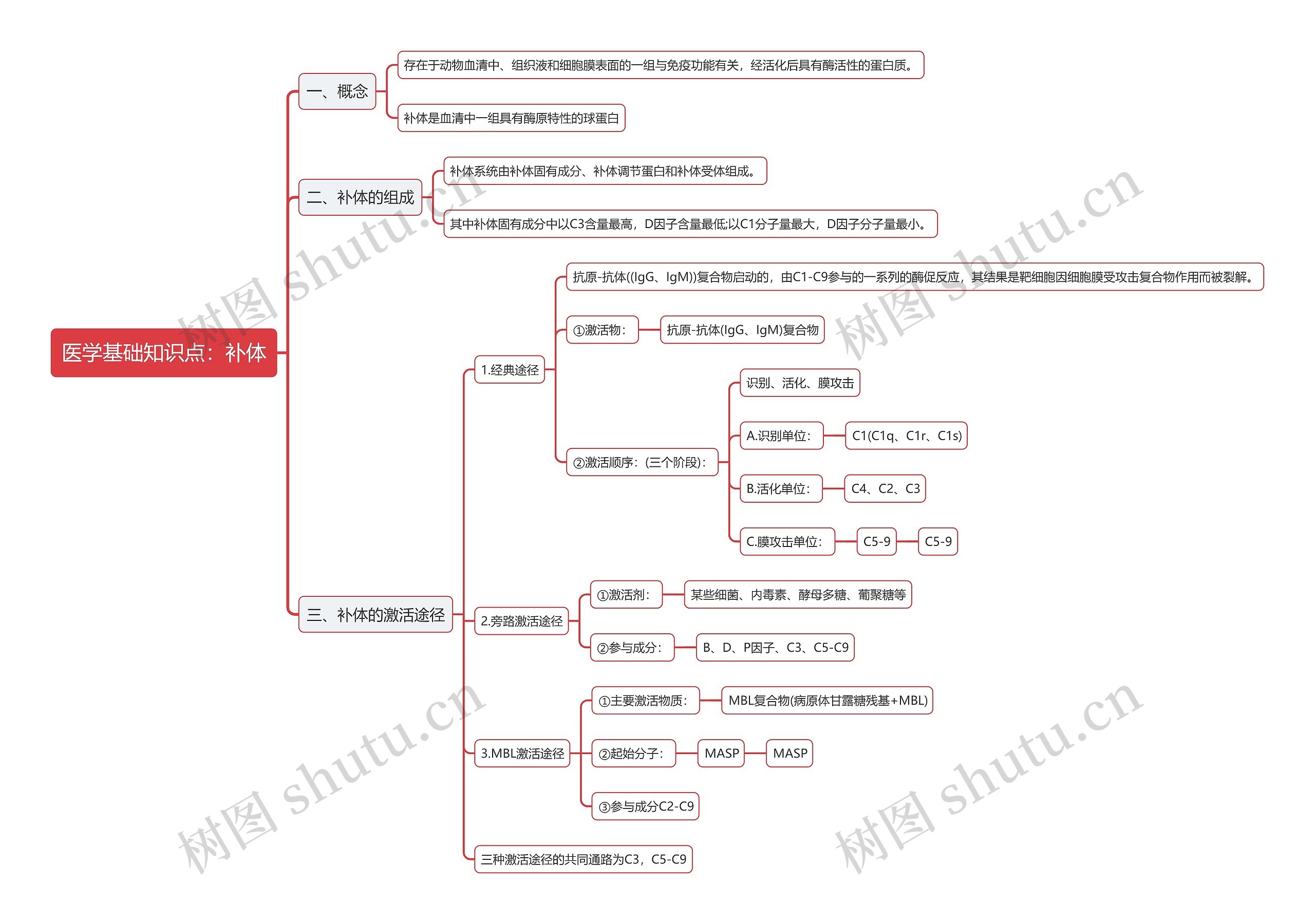 医学基础知识点：补体思维导图