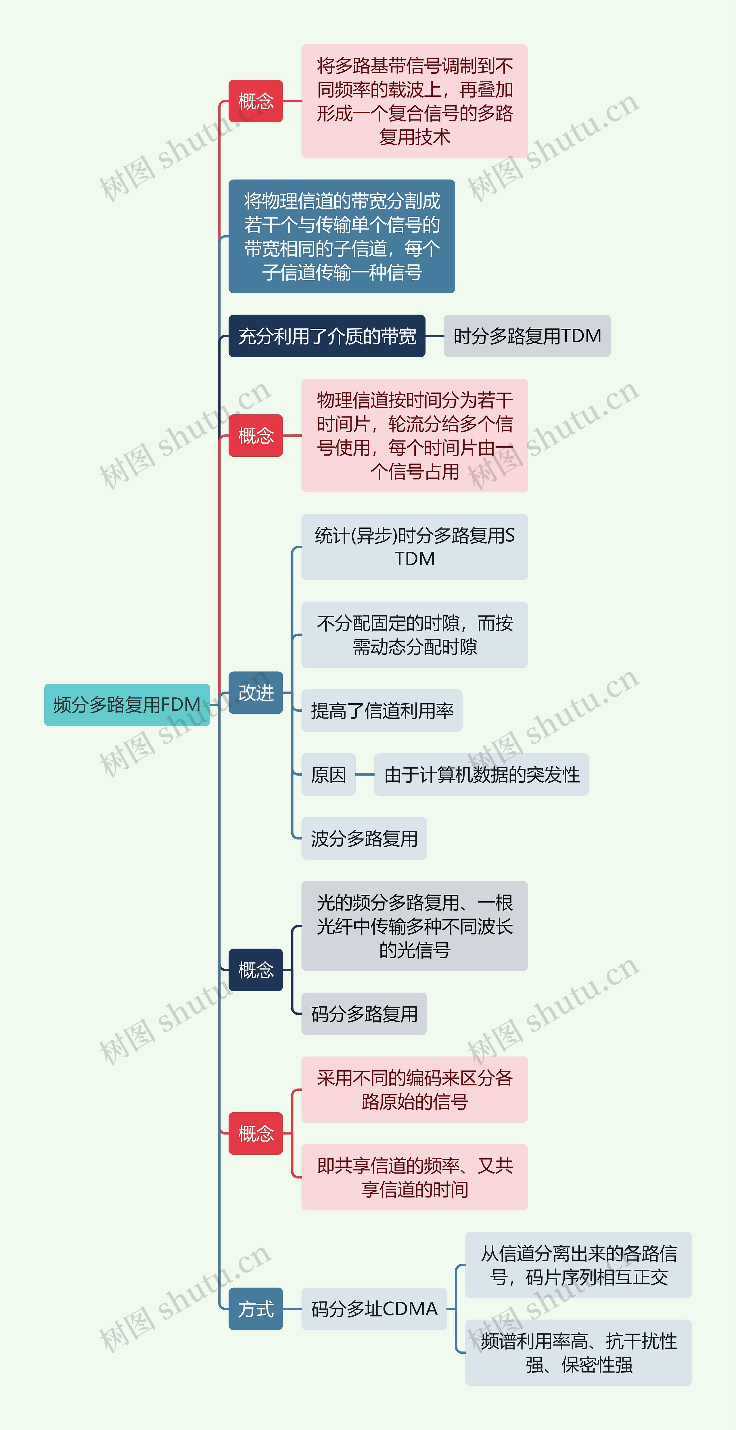 计算机知识频分多路复用FDM思维导图