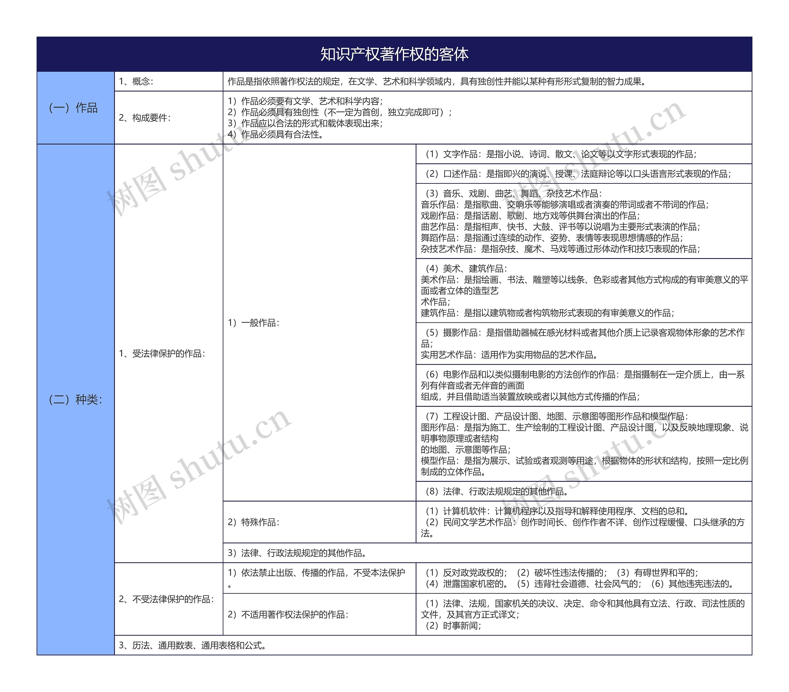 大学法学知识产权著作权的客体知识总结树形表格思维导图