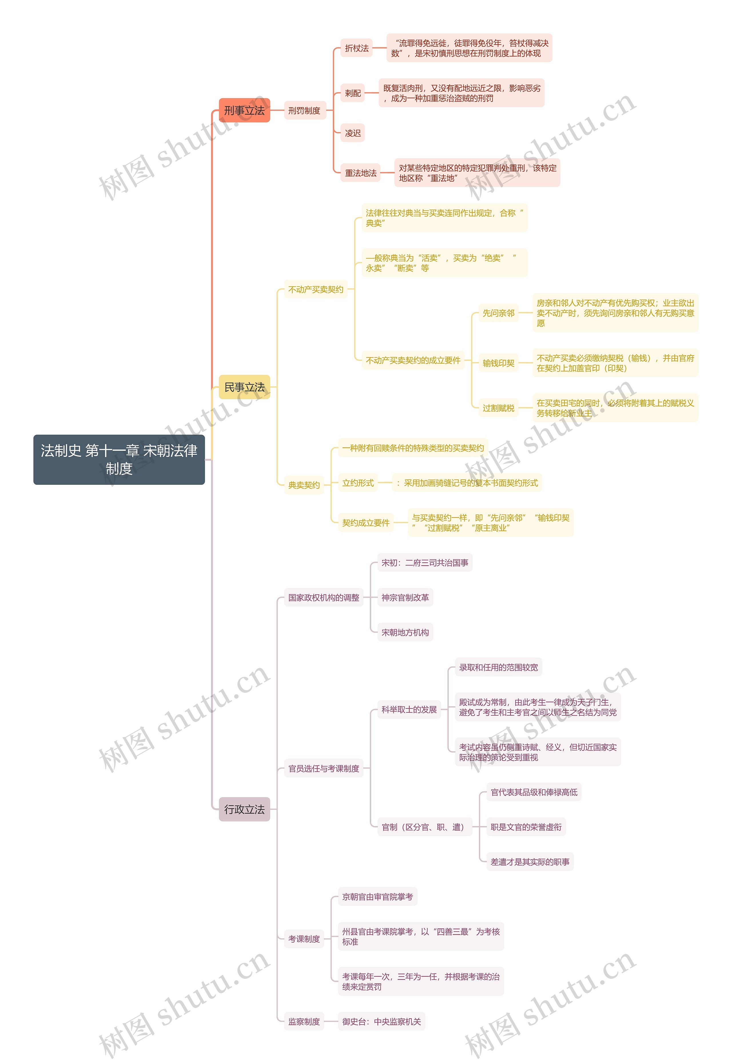 法制史 第十一章 宋朝法律制度思维导图
