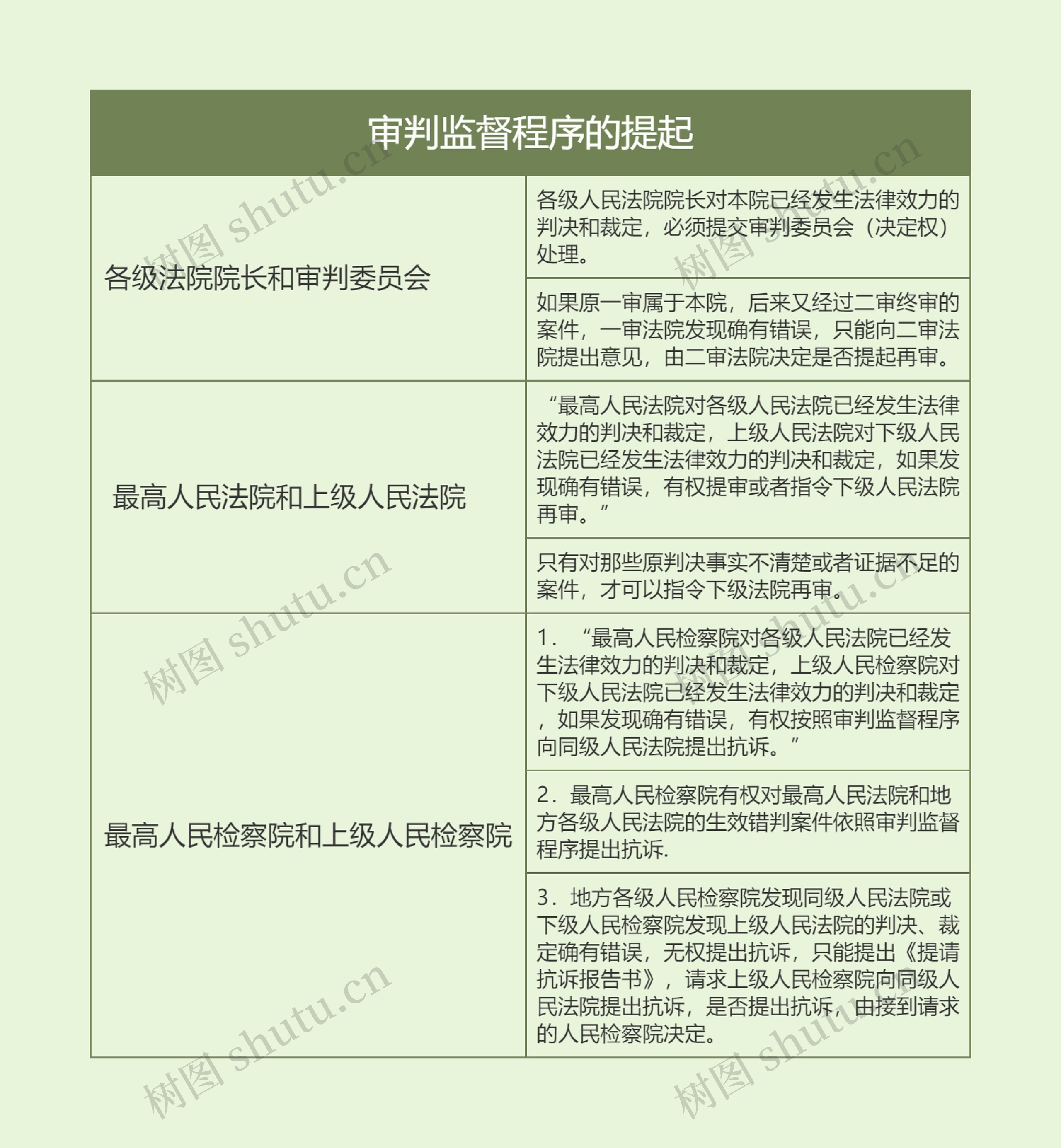 审判监督程序的提起的思维导图