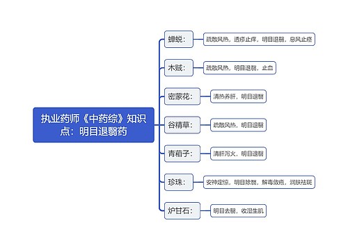 执业药师《中药综》知识点：明目退翳药