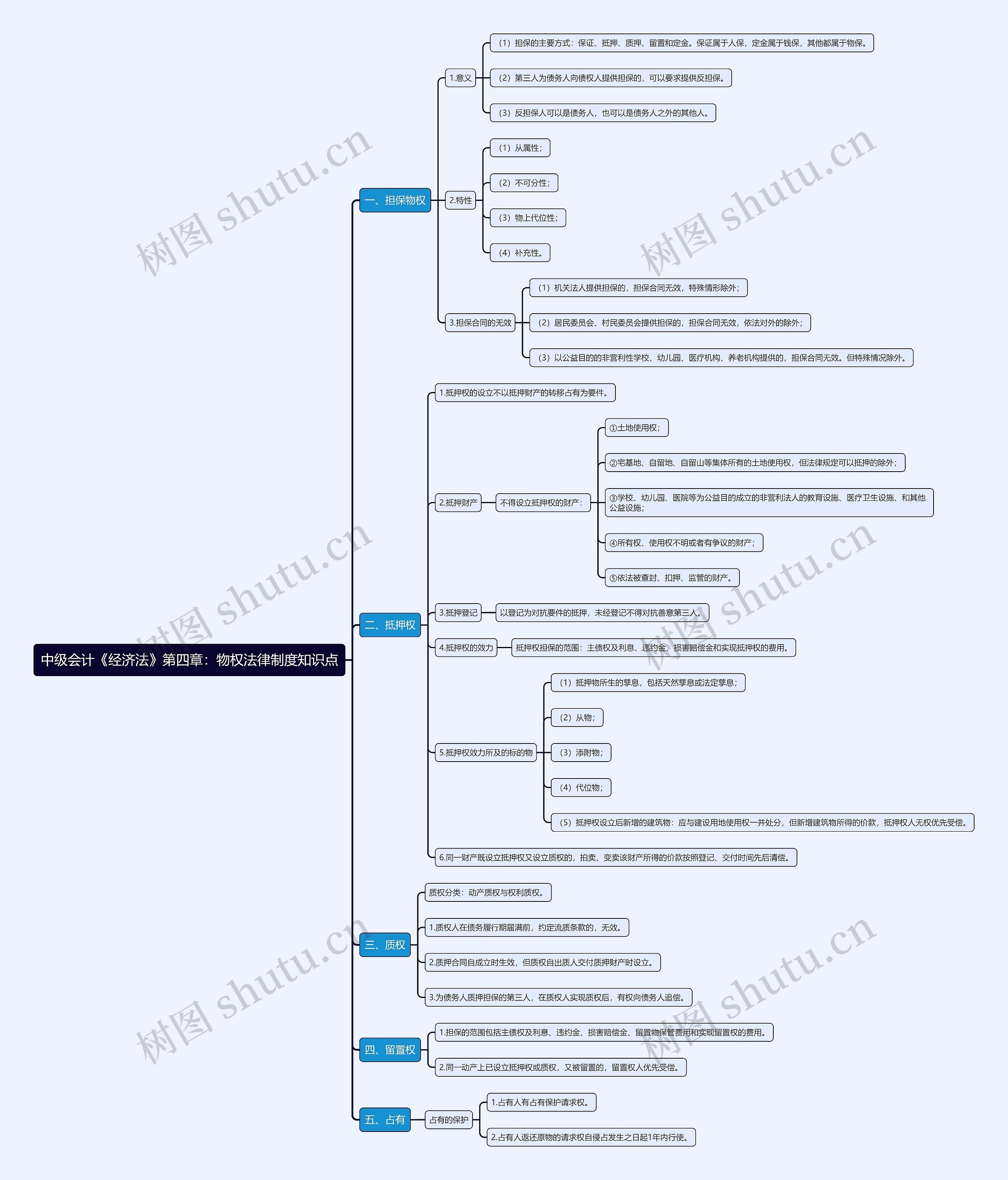 中级会计《经济法》第四章：物权法律制度知识点思维导图
