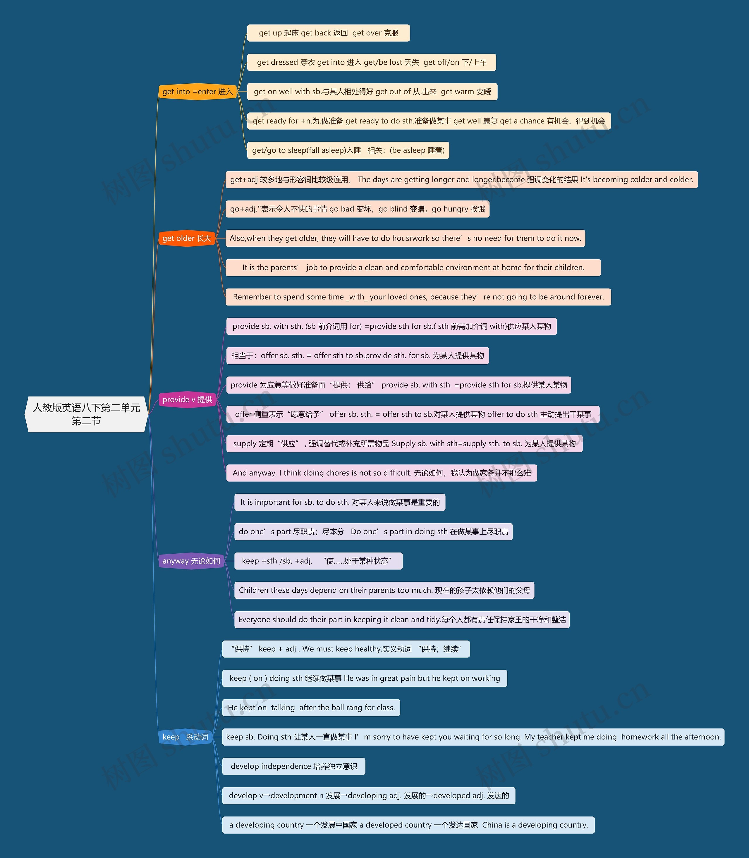 人教版英语八下第二单元第二节思维导图