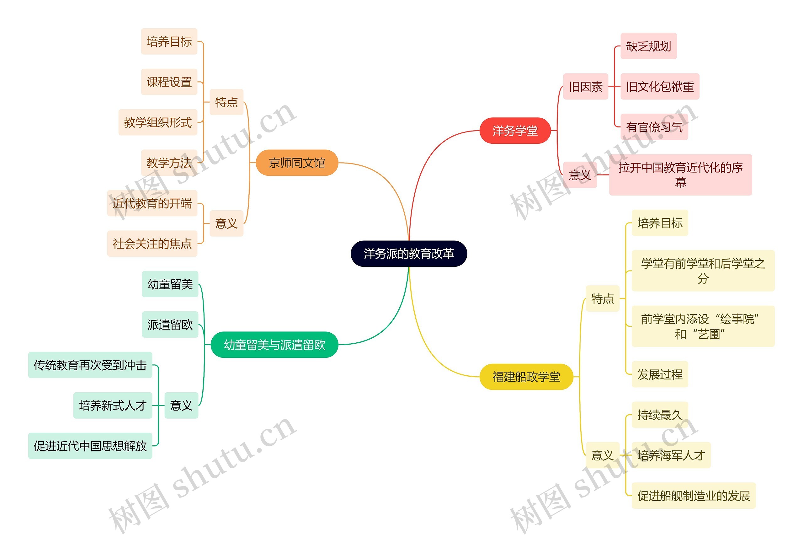 教资知识洋务派的教育改革思维导图