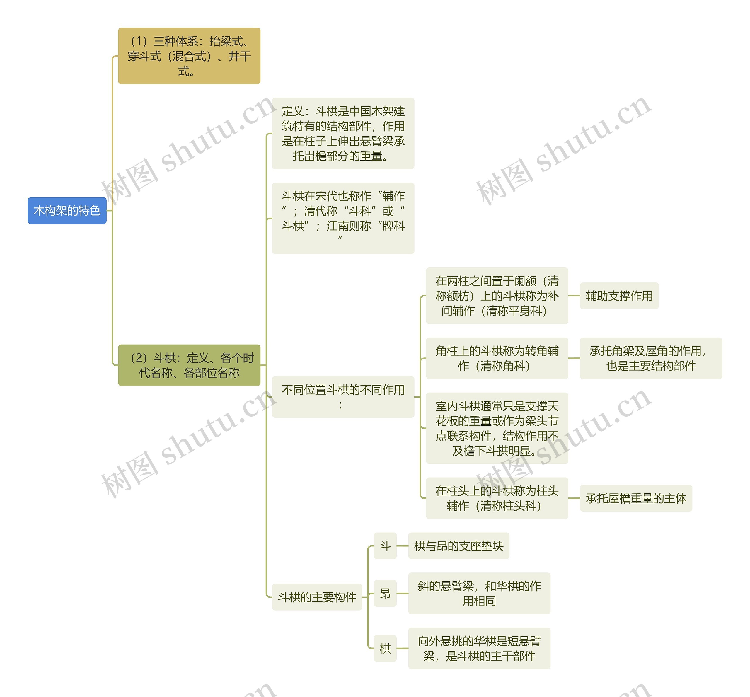 建筑工程学木构架的特色思维导图