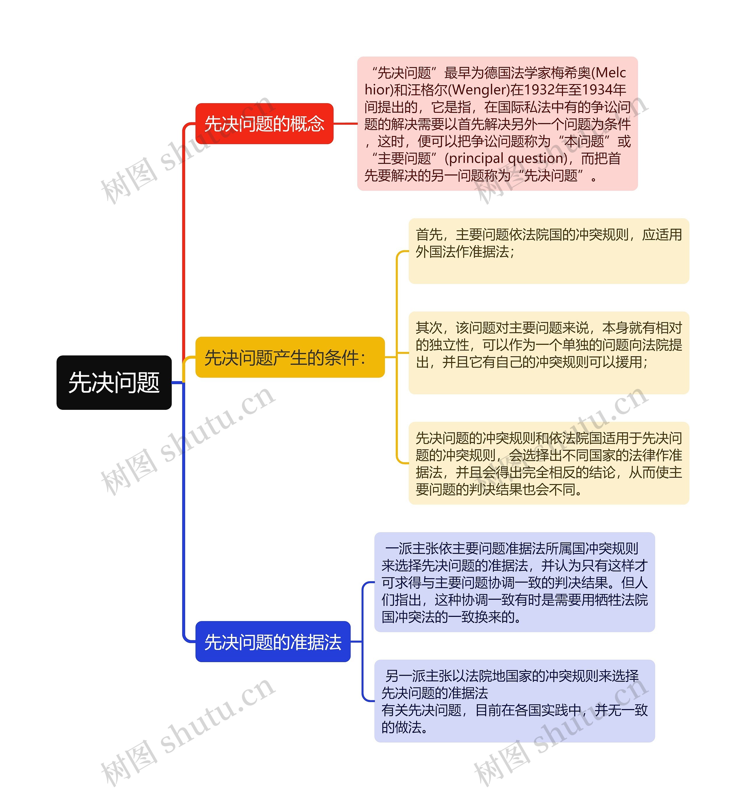 先决问题思维导图