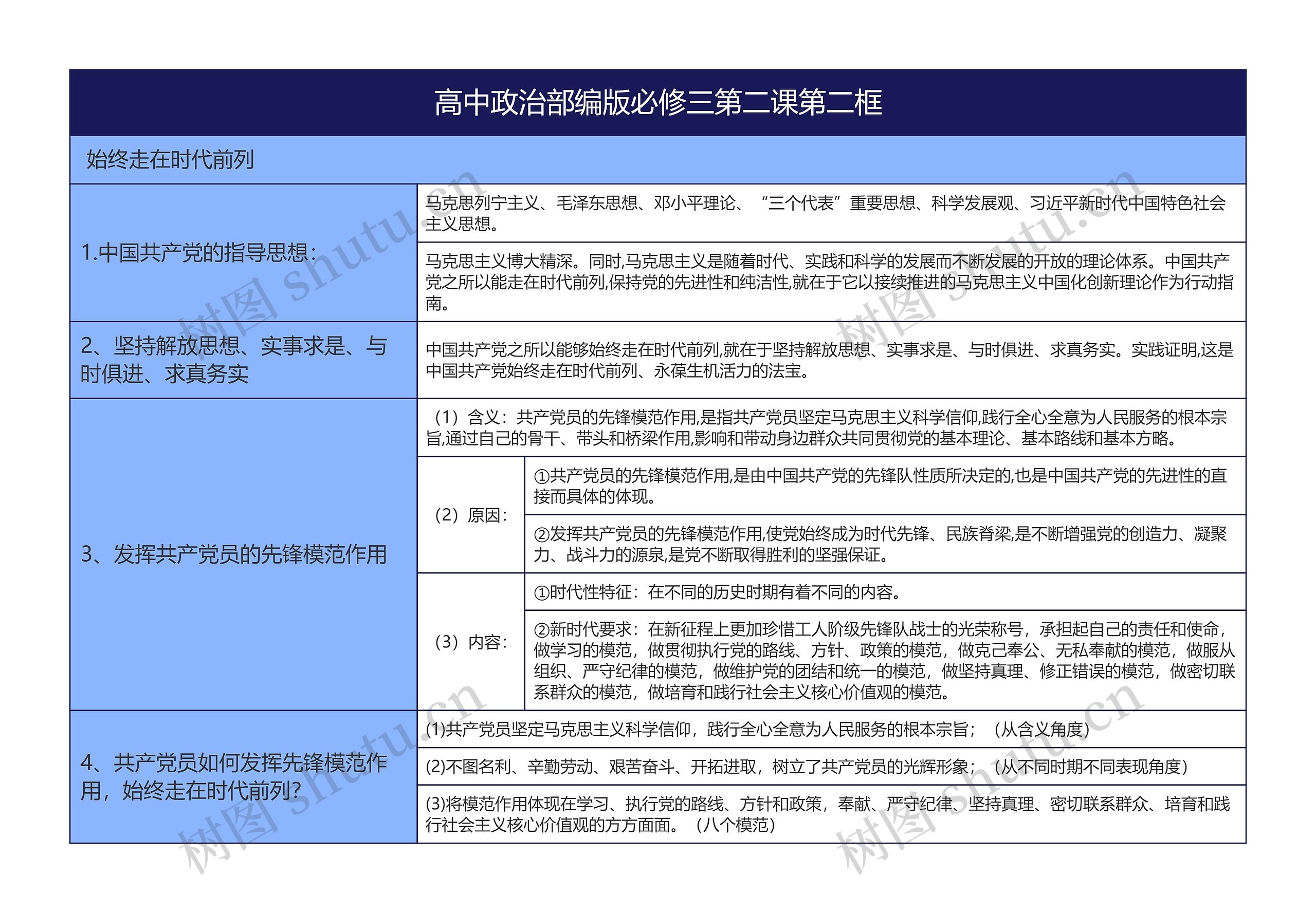 高中政治部编版必修三第二课第二框思维导图