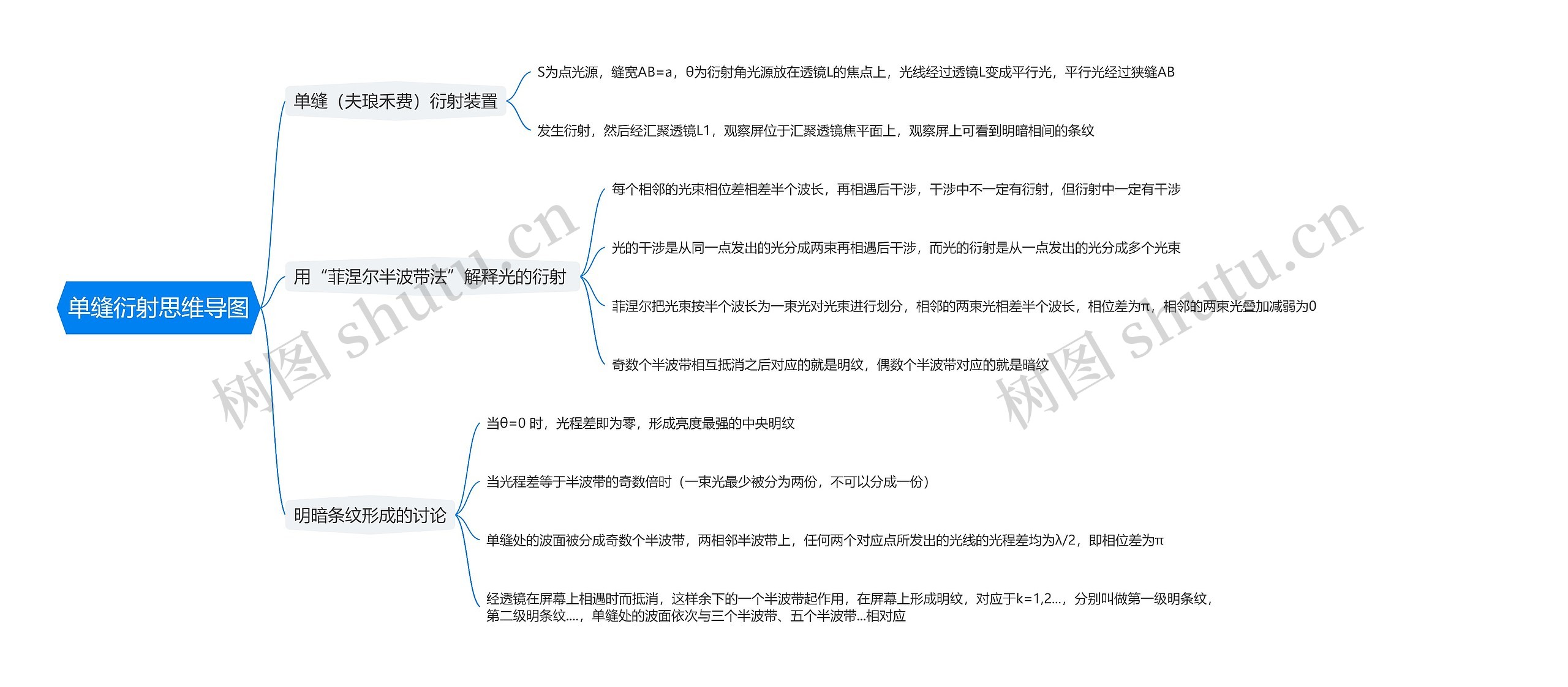 单缝衍射思维导图