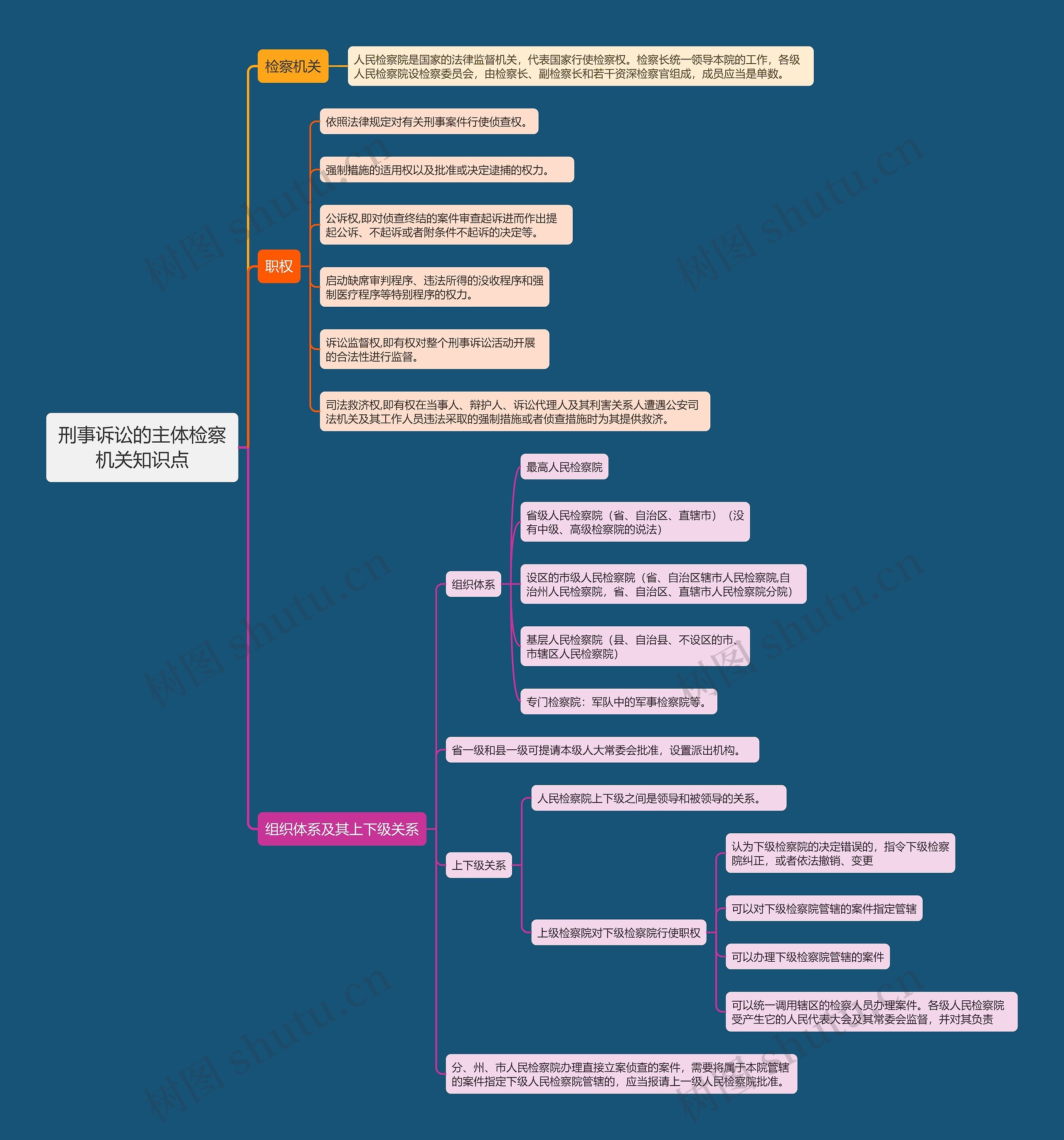 刑事诉讼的主体检察机关知识点思维导图