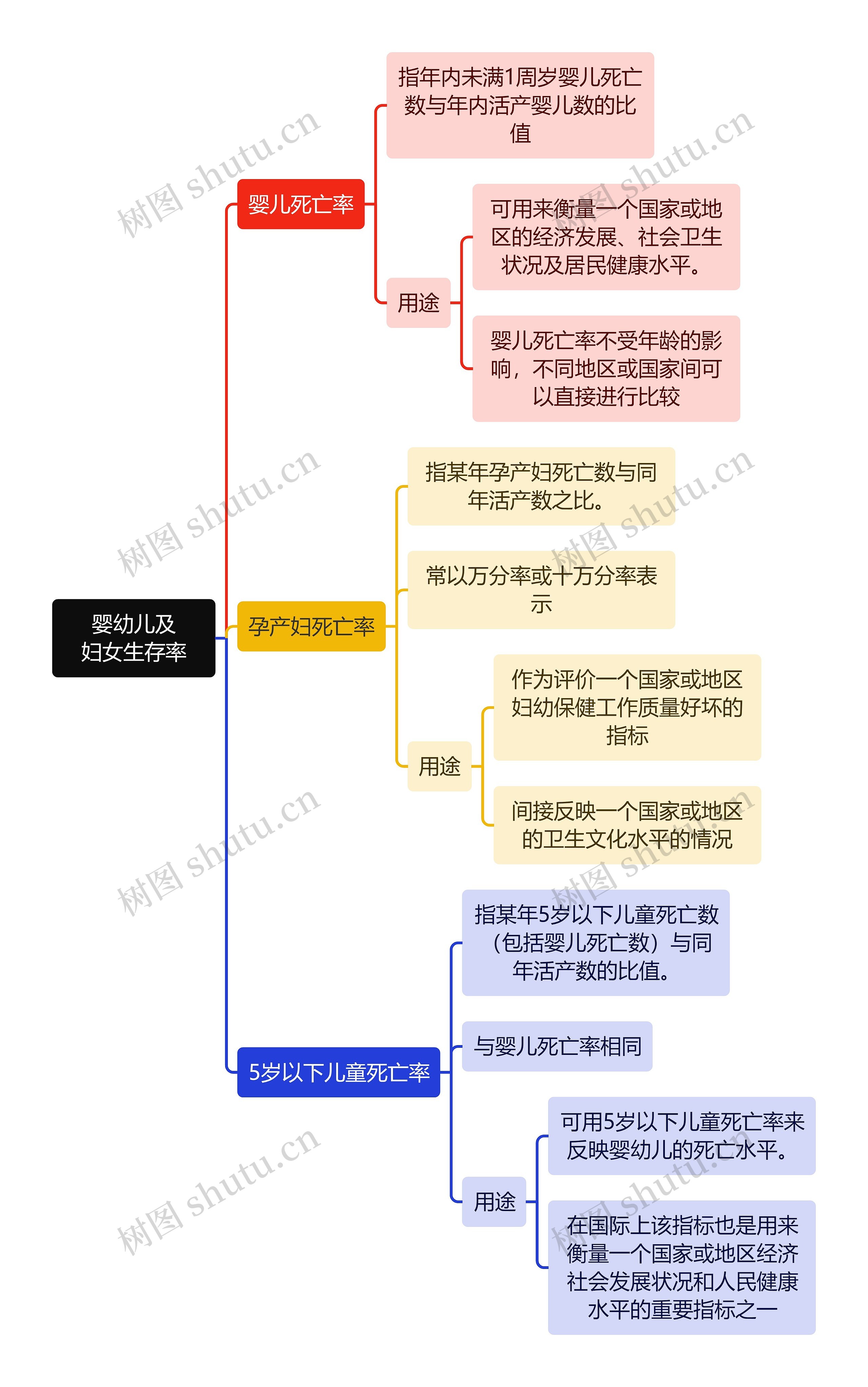 医学知识婴幼儿及妇女生存率思维导图