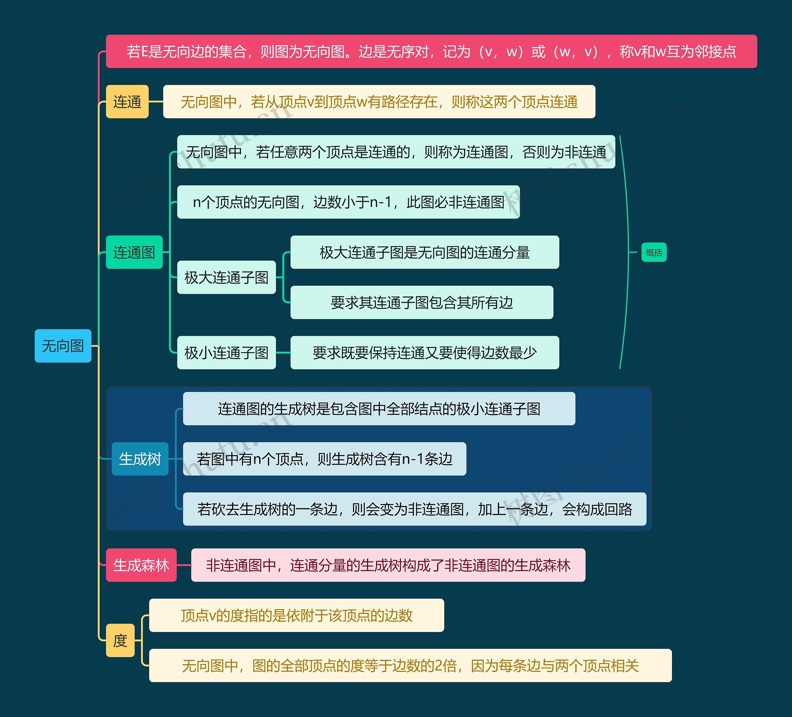 计算机知识无向图思维导图