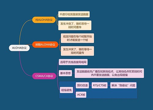 计算机知识ALOHA协议思维导图