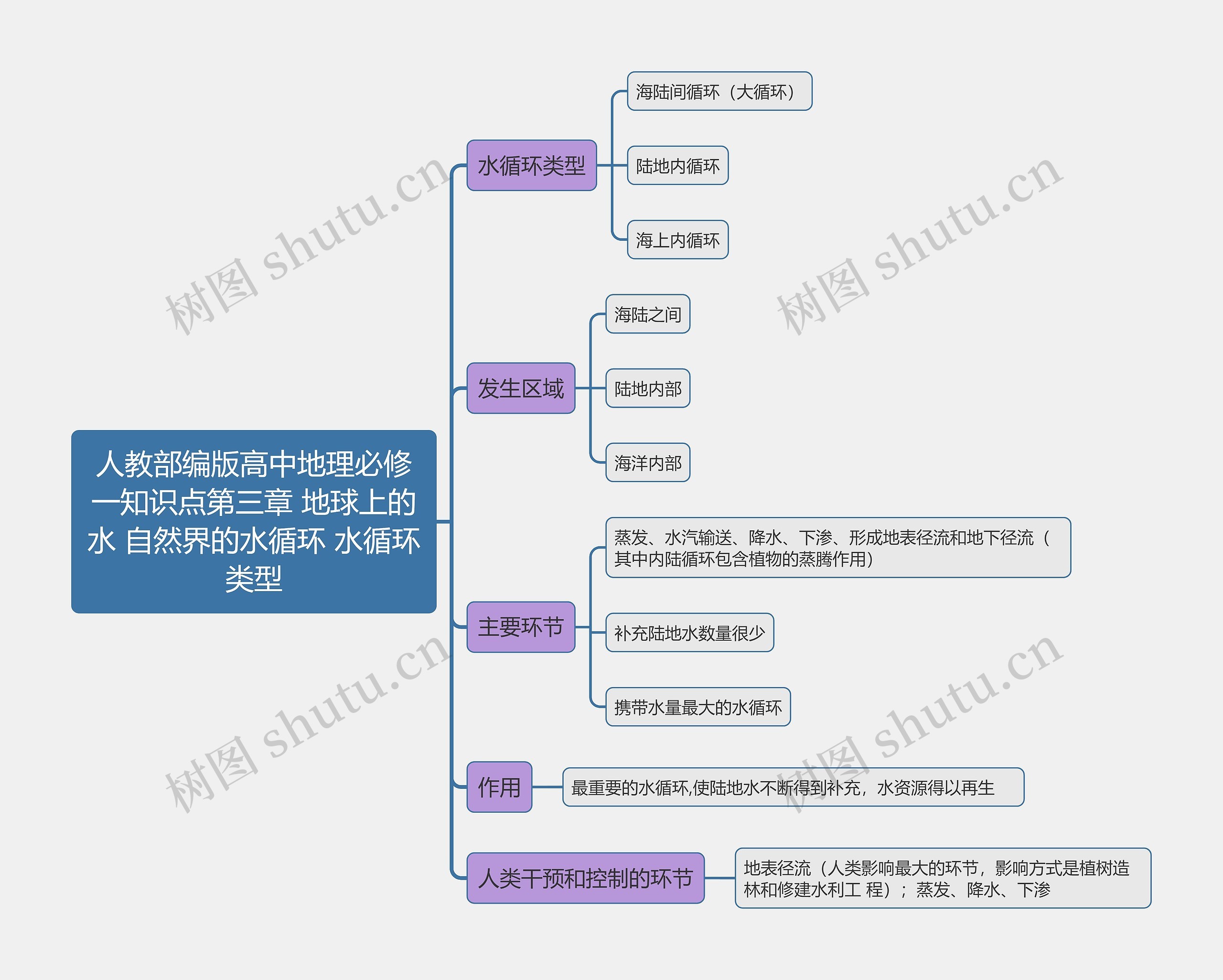 人教部编版高中地理必修一知识点第三章 地球上的水 自然界的水循环 水循环类型