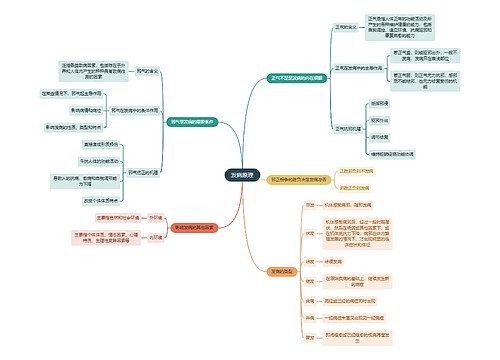 读书笔记发病原理思维导图