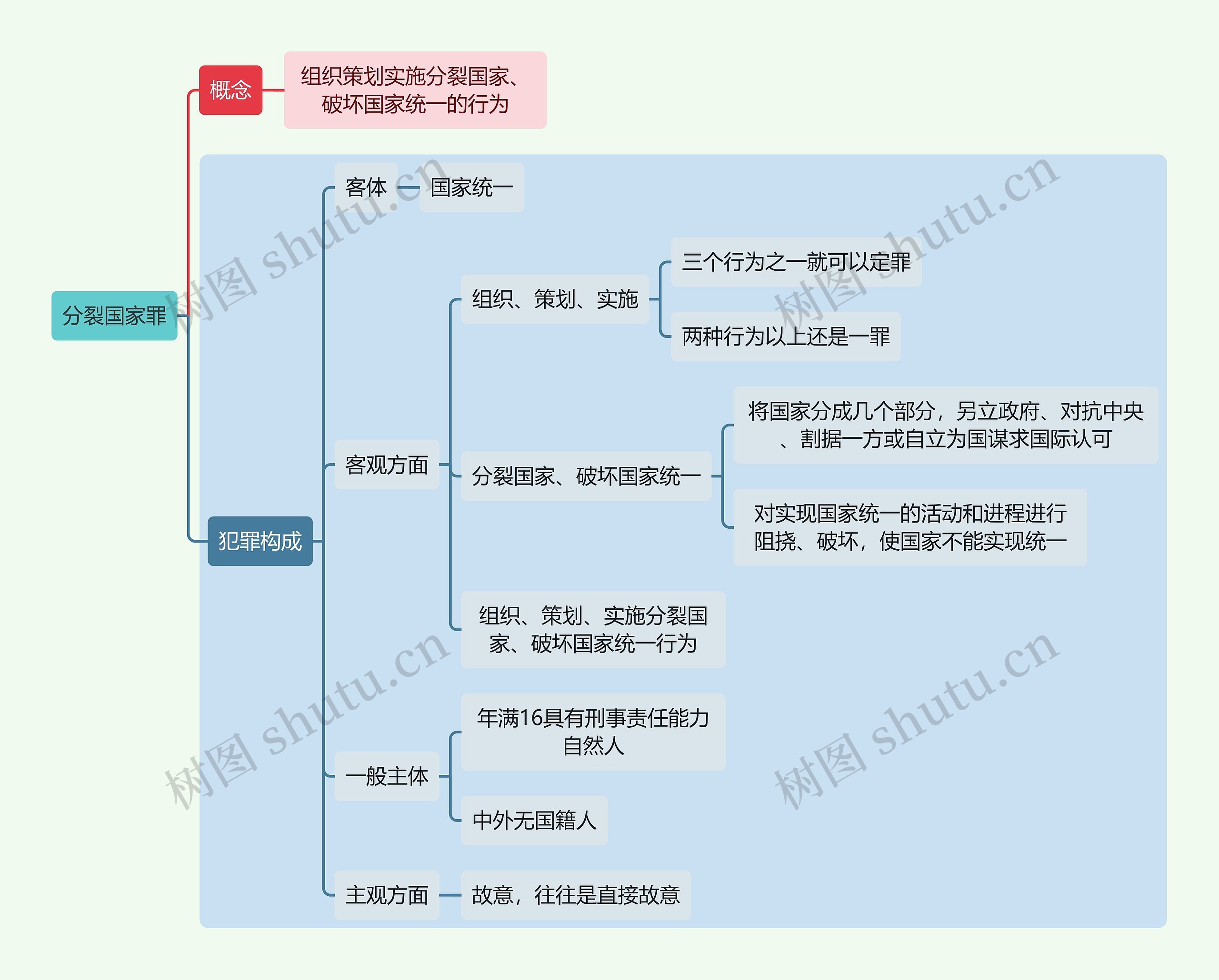 刑法知识分裂国家罪思维导图