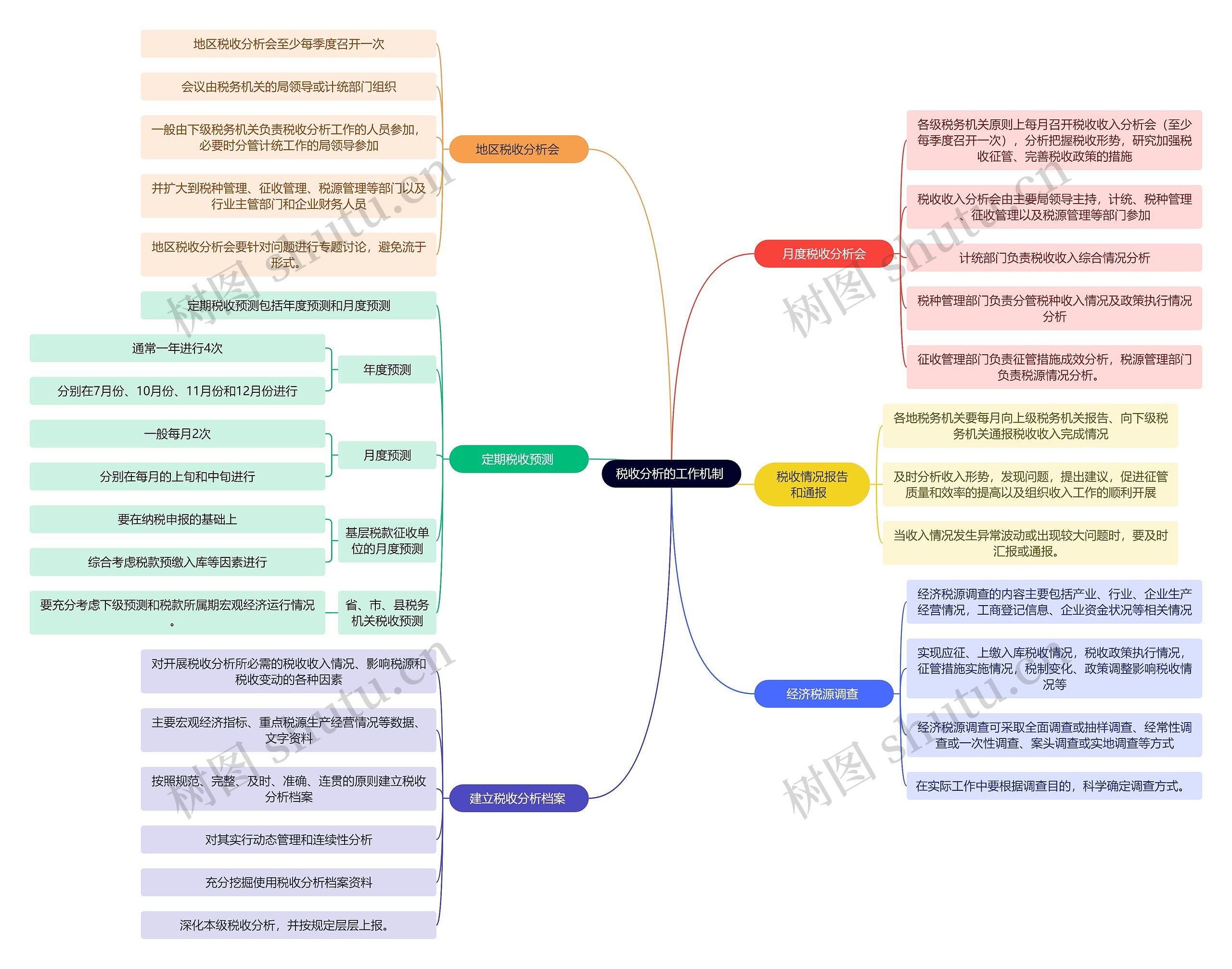 法学知识税收分析的工作机制思维导图