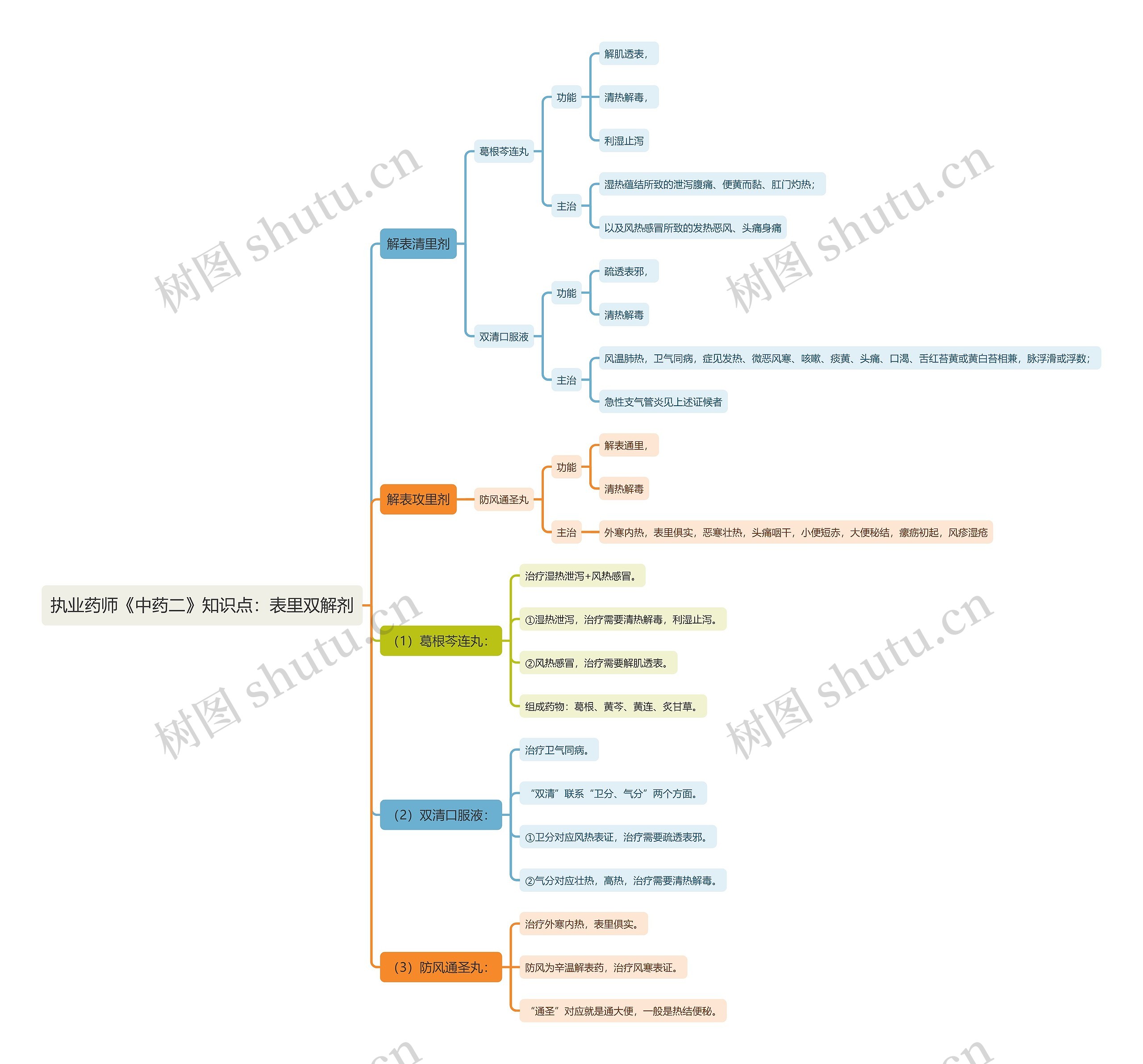 执业药师《中药二》知识点：表里双解剂思维导图