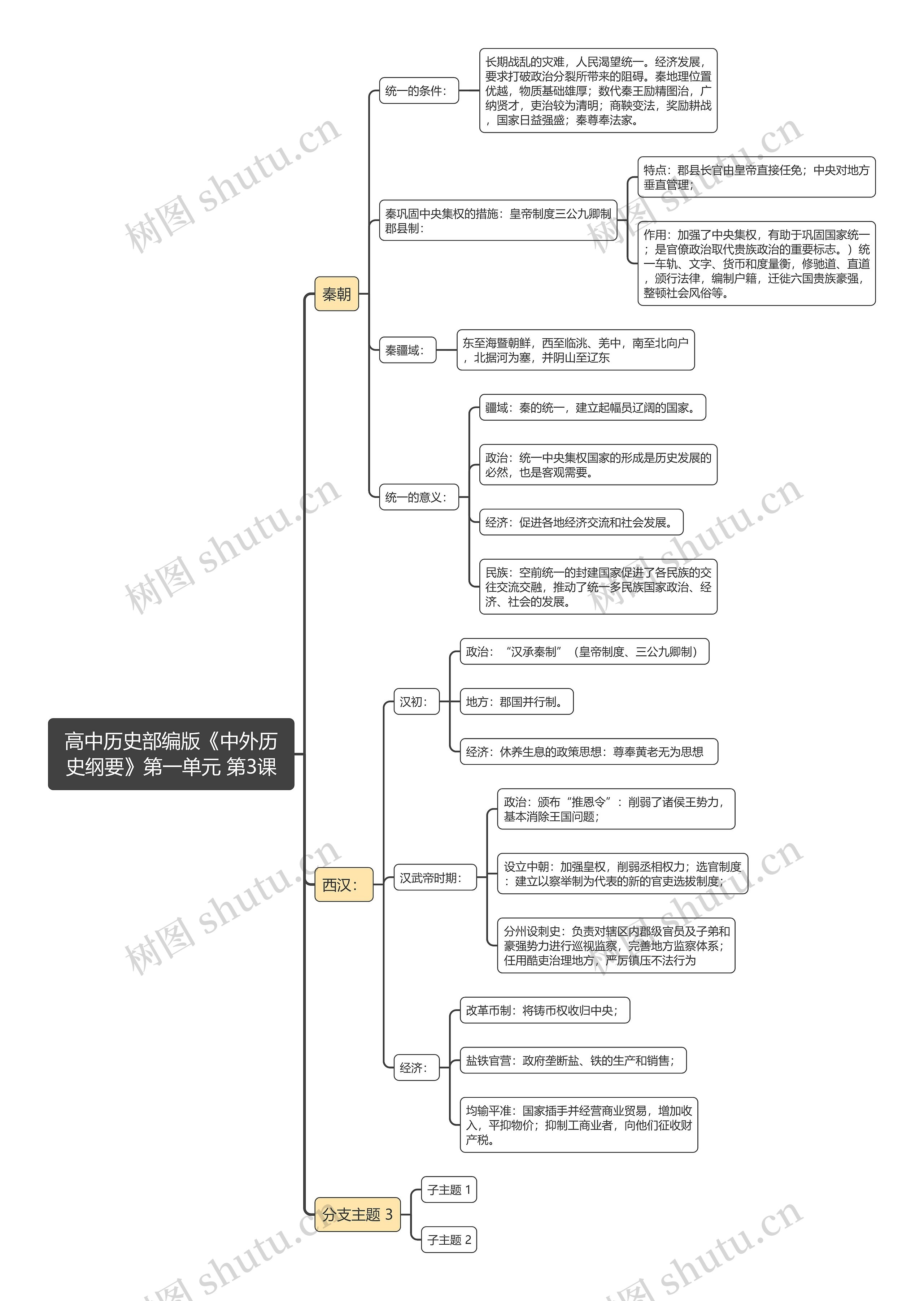 高中历史部编版《中外历史纲要》第一单元 第3课思维导图