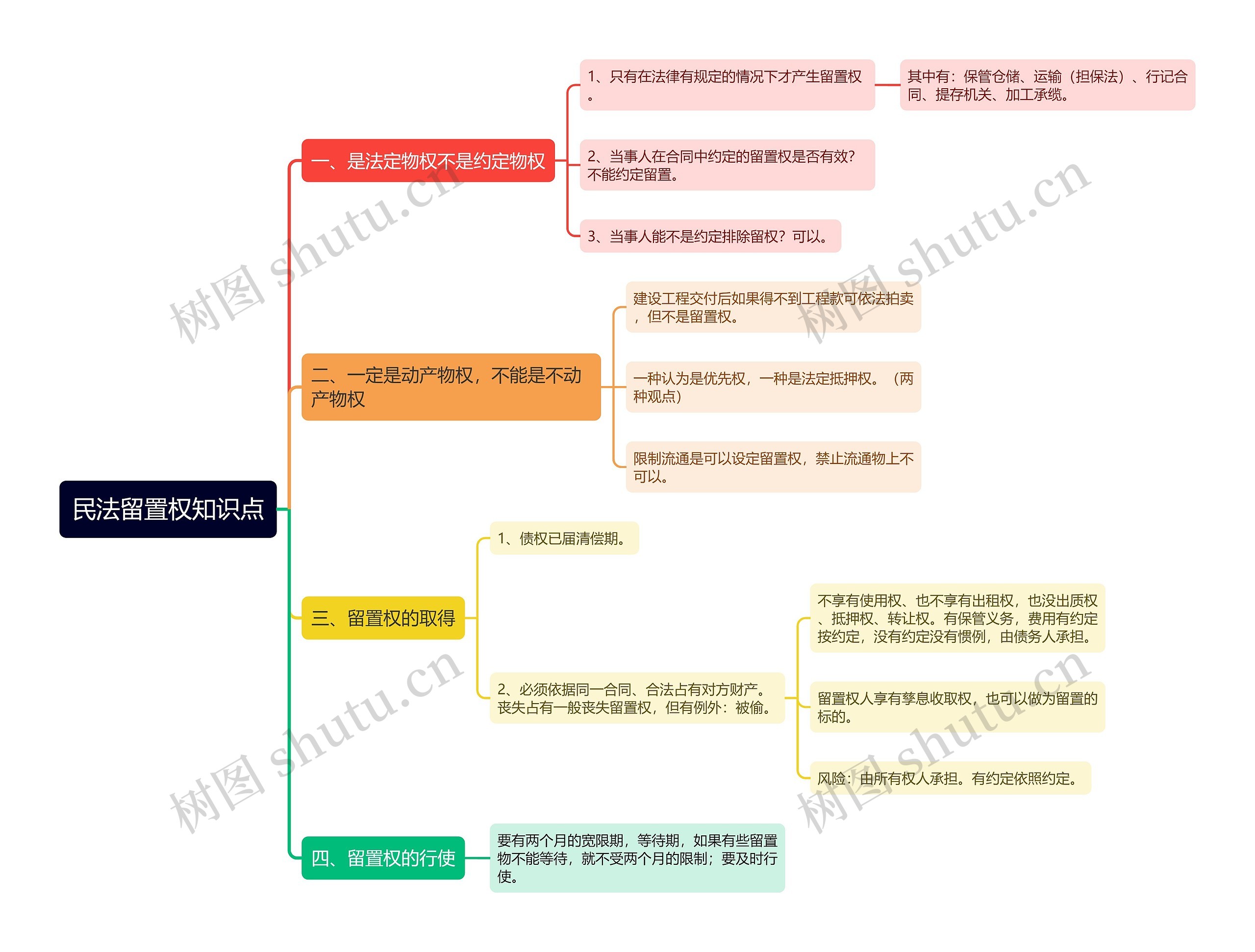 民法留置权知识点思维导图