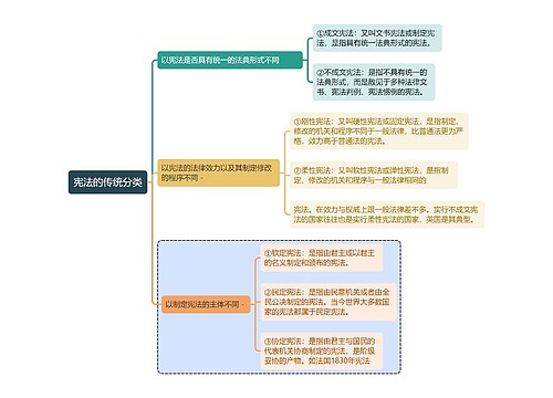 宪法知识宪法的传统分类思维导图