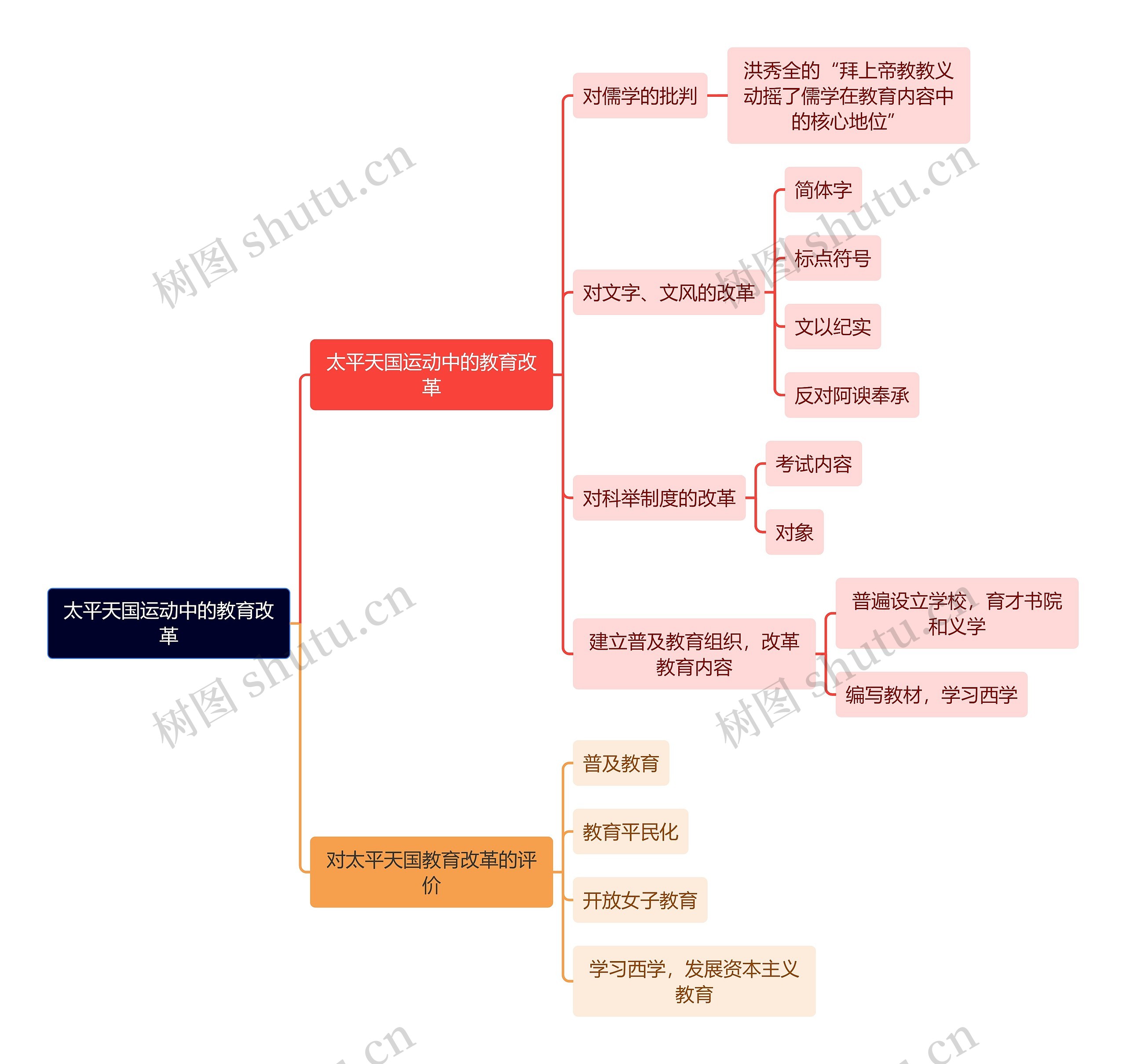 教资知识太平天国运动中的教育改革思维导图