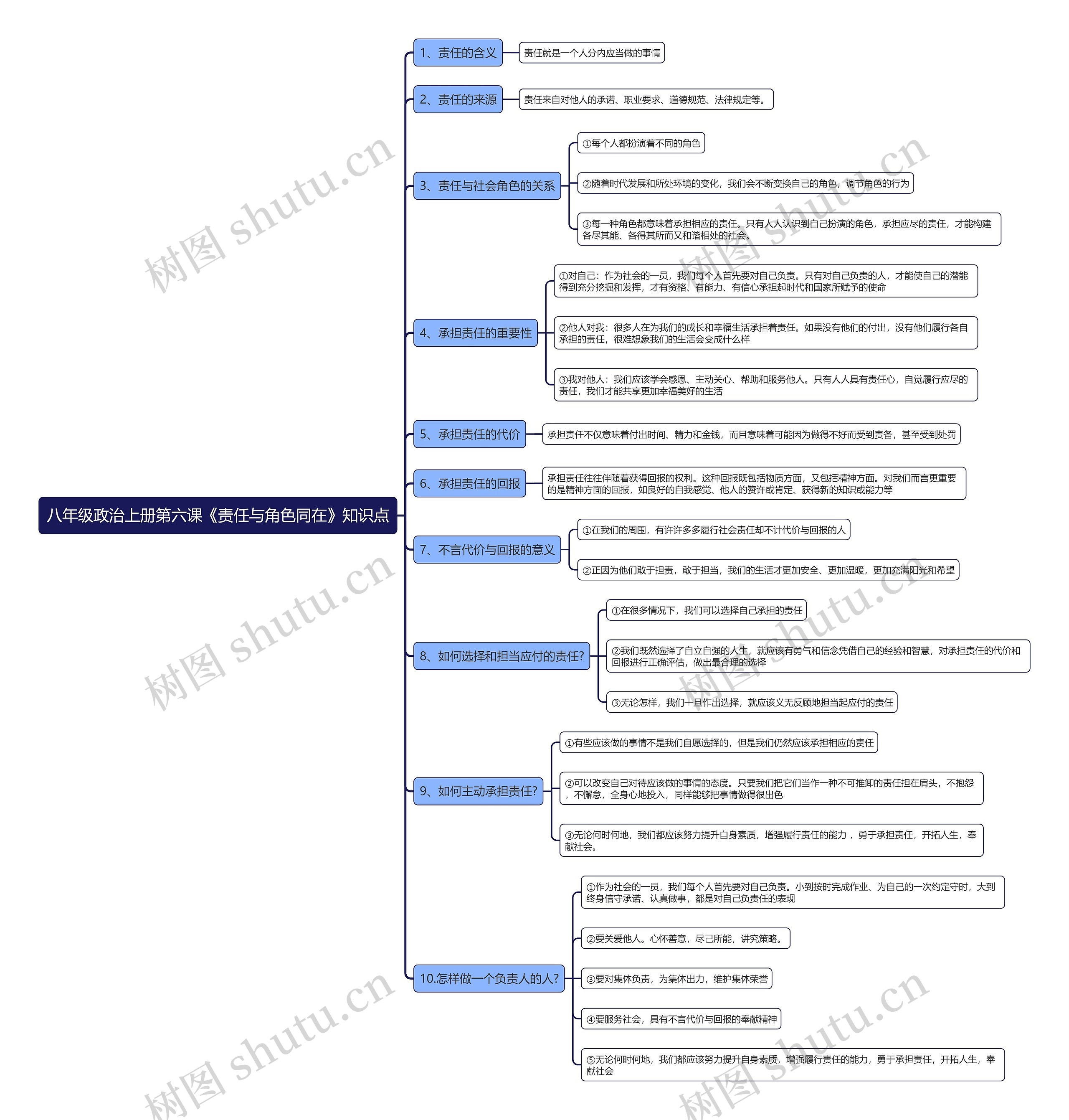 八年级政治上册第六课《责任与角色同在》知识点