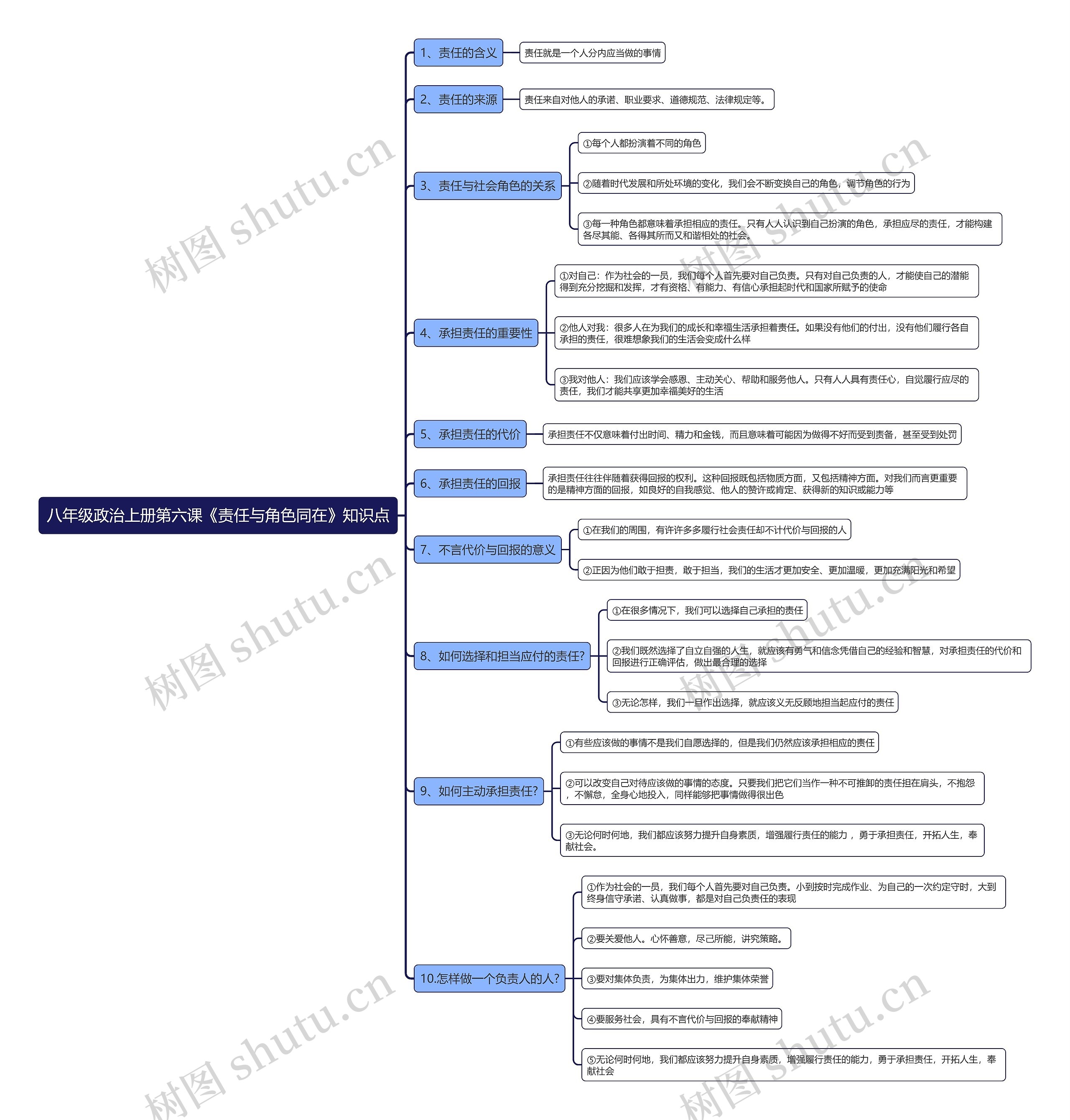 八年级政治上册第六课《责任与角色同在》知识点思维导图高清图 八年级政治上册第六课《责任与角色同在》知识点思维导图