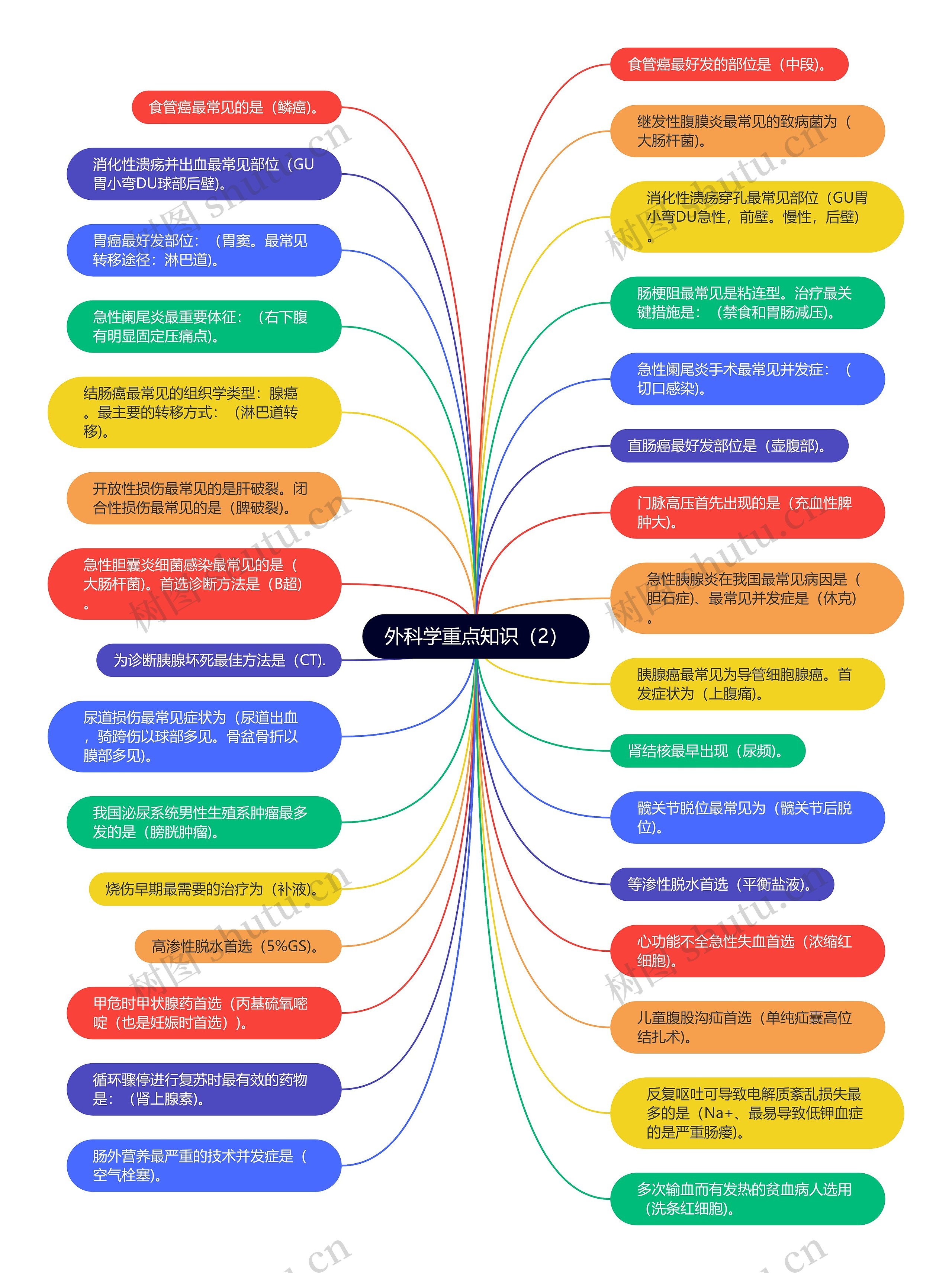 外科学重点知识（2）思维导图