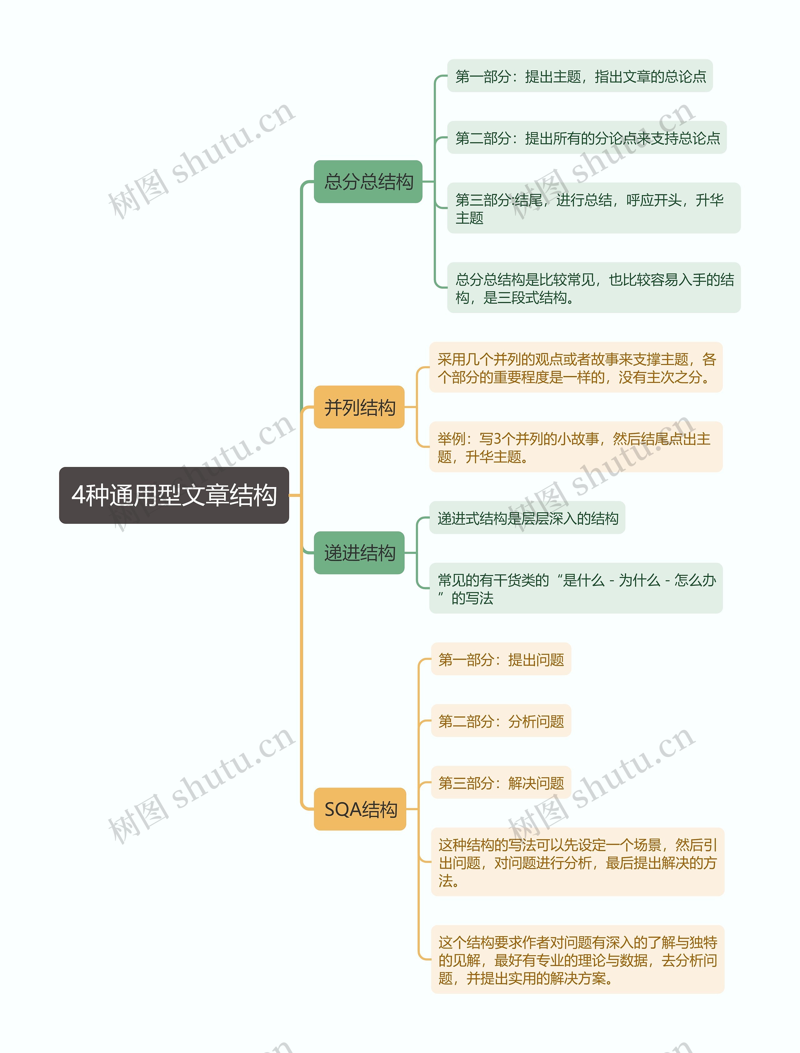 4种通用型文章结构思维导图